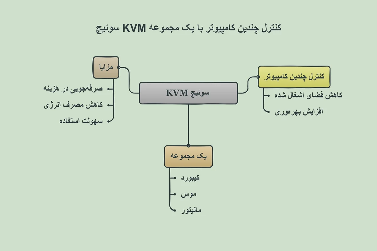سوئیچ KVM چیست؟