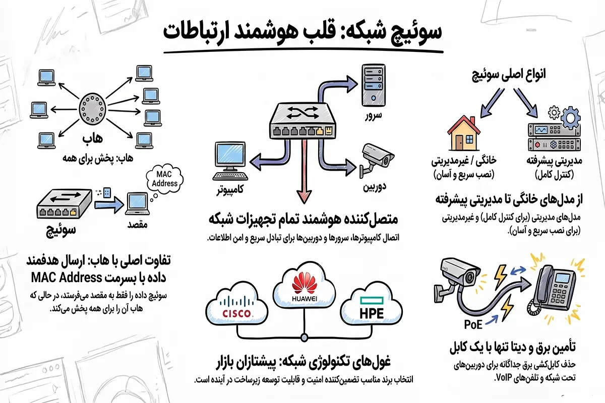 سوئیچ شبکه چیست؟