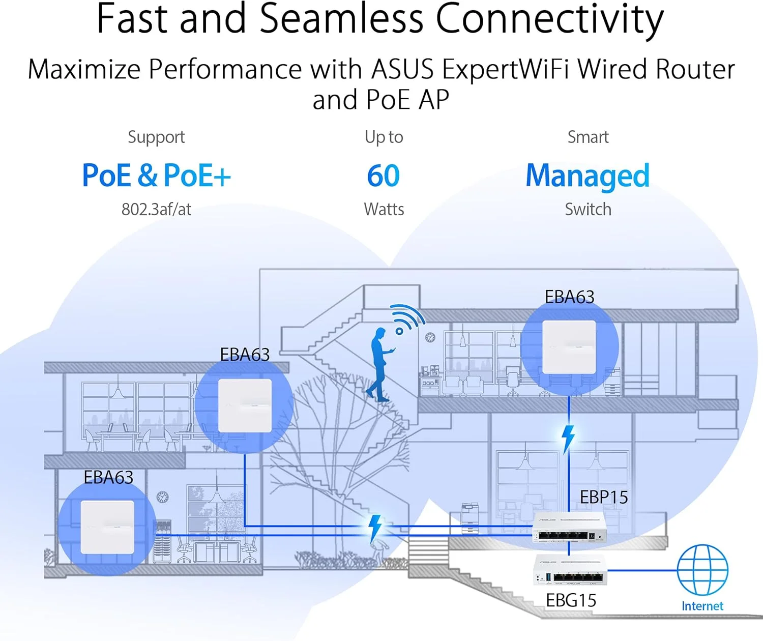 سوییچ 5 پورت گیگابیتی PoE+ هوشمند ASUS ExpertWiFi EBP15، پشتیبانی از تنظیم اولویت PoE، ایده آل برای اکسس پوینت های PoE، دوربین های مداربسته IP، تلفن های VoIP، مدیریت متمرکز برنامه با روتر ExpertWiFi - سفید