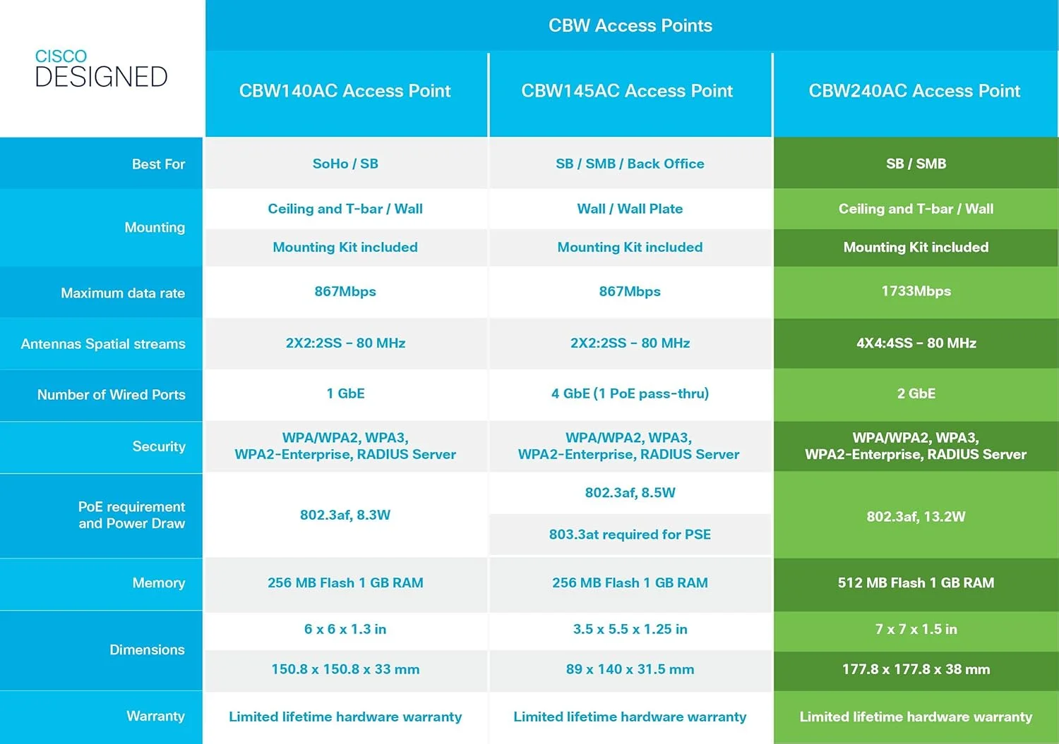 اکسس پوینت وای فای CISCO DESIGNED Business 240AC | 802.11ac | 4x4 | 2 پورت GbE | نصب سقفی | محافظت مادام العمر محدود (CBW240AC-B)