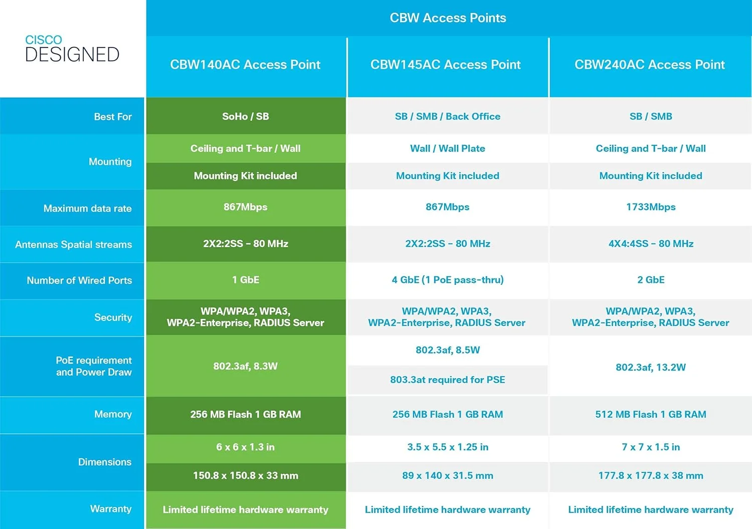 اکسس پوینت وای فای Cisco Business 140AC | 802.11ac | 2x2 | پورت 1GbE | نصب سقفی | بسته 5 عددی | محافظت مادام العمر محدود (5-CBW140AC-B)