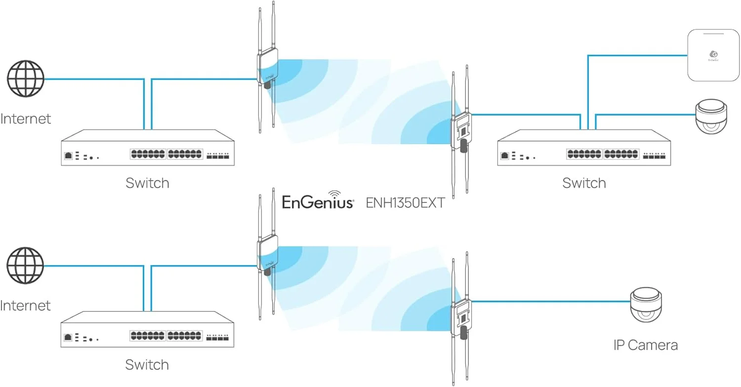 اکسس پوینت/تقویت کننده برد/پل فضای باز دوربرد دو بانده EnGenius Technologies ENH1350EXT Wi-Fi 5 AC1300 2x2 دارای استاندارد IP67، MU-MIMO و رومینگ سریع (شامل کیت نصب و انژکتور PoE)