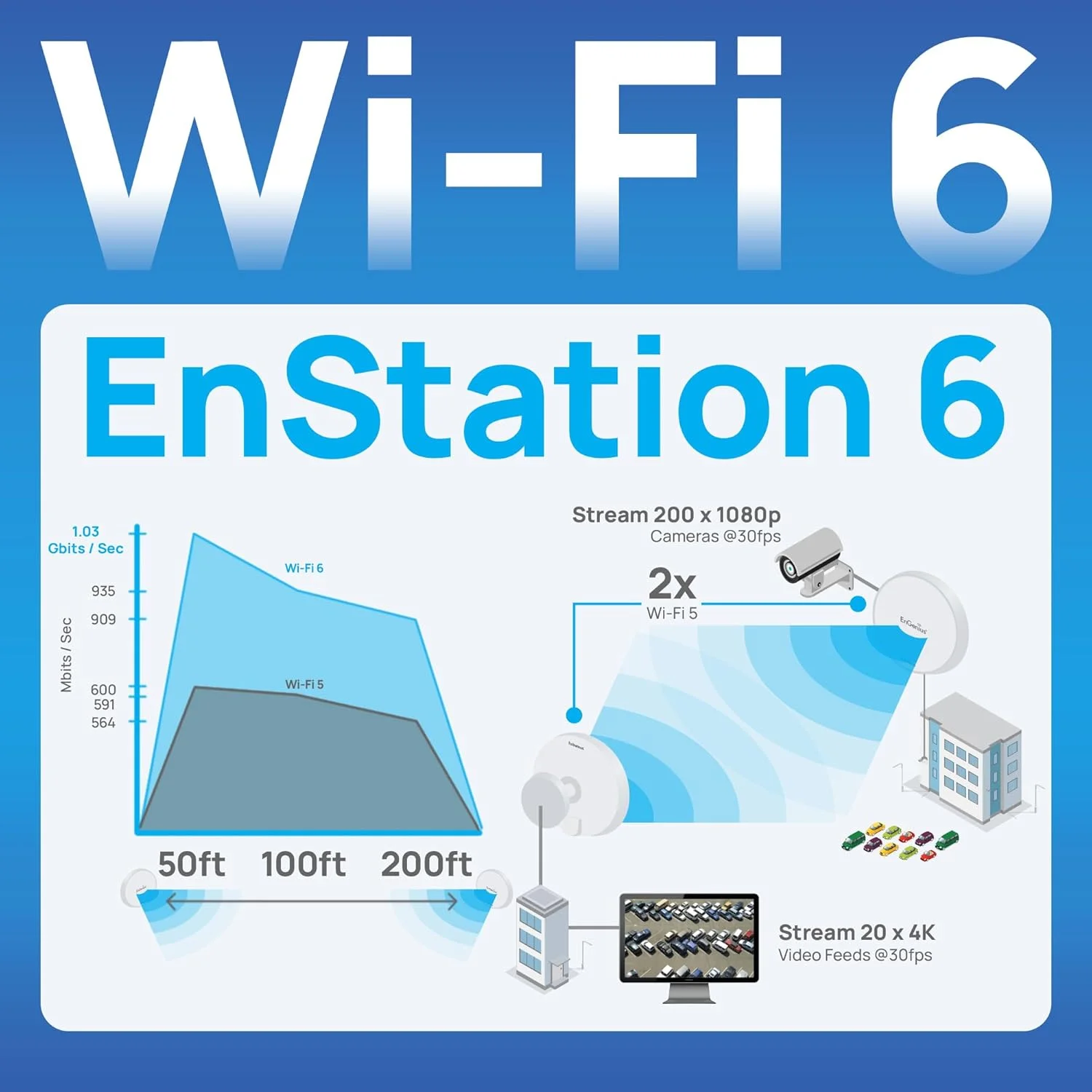 پل بی‌سیم بیرونی EnGenius Wi-Fi 6 (802.11ax) 5GHz 1,200 مگابیت بر ثانیه، 2x2، 26 dBm، آنتن جهت‌دار با بهره بالا 19 dBi، محفظه IP-55، تا 6 مایل نقطه به نقطه [EnStation6]
