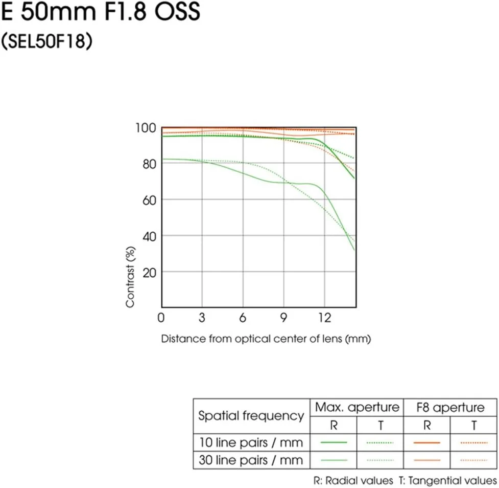 لنز میان رده 50 میلیمتری f/1.8 سونی برای دوربینهای Sony E Mount Nex لنز میان رده 50 میلیمتری f/1.8 سونی برای دوربینهای Sony E Mount Nex