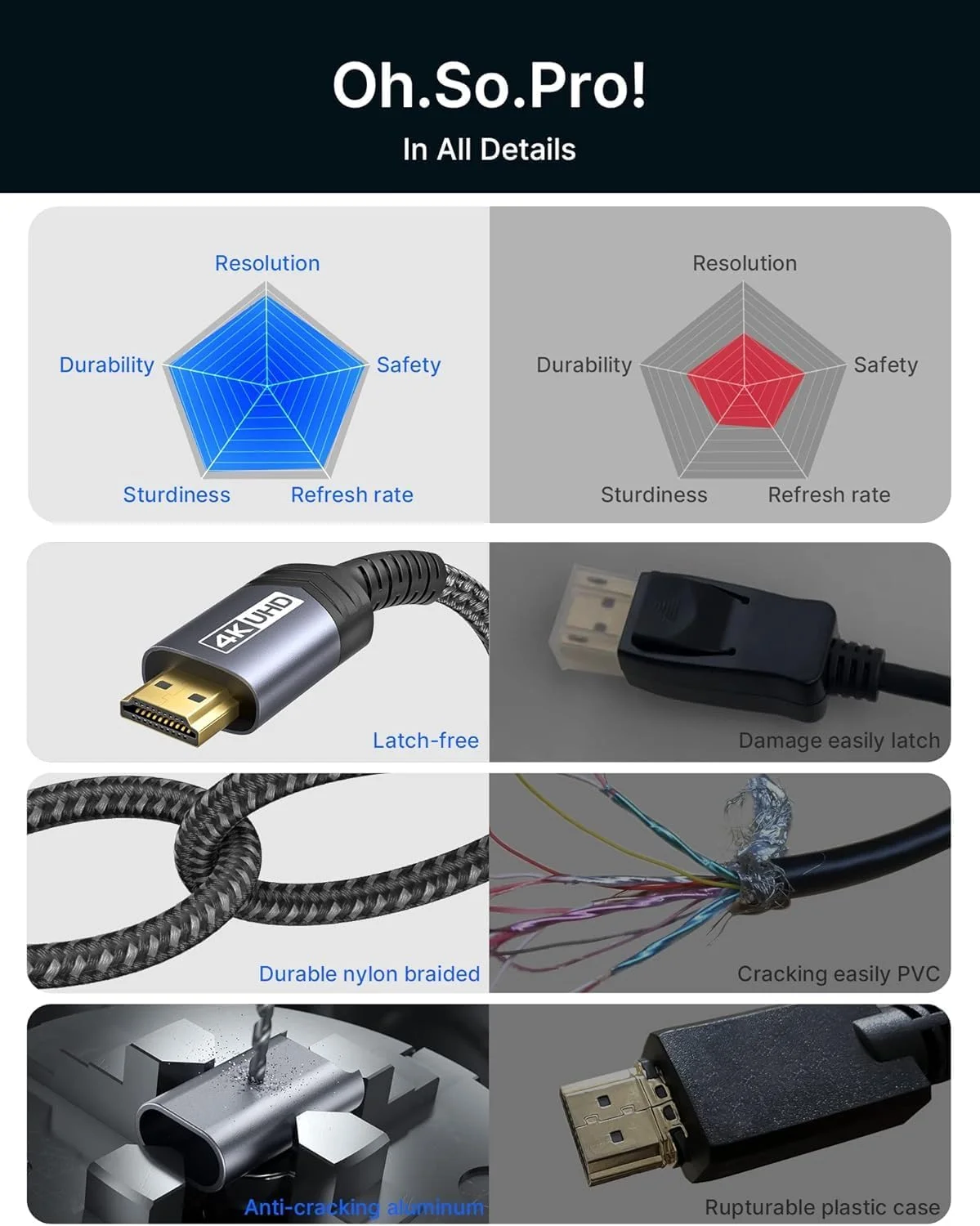 کابل 2 متری DisplayPort به HDMI جی ساکس 4K، 2K@120Hz، 4K@30Hz یک طرفه [روکش طلا، بافته شده، روکش آلومینیومی] اتصال کامپیوتر DP به مانیتور HDMI سازگار با Lenovo، HP، Dell، AMD، NVIDIA، پروژکتور