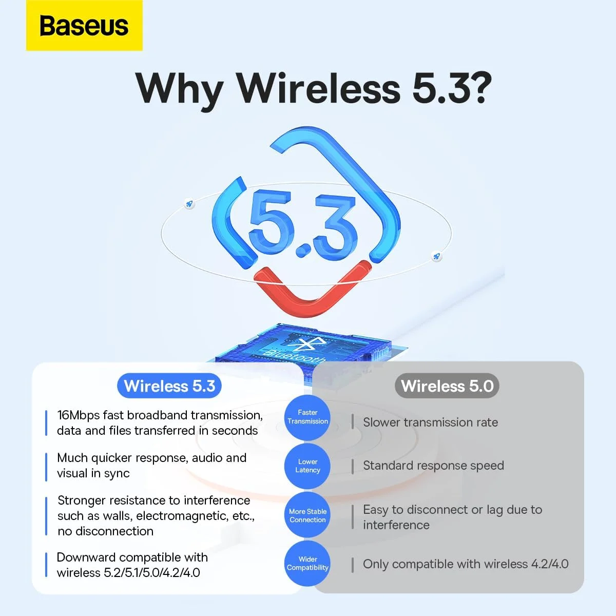 آداپتور بلوتوث 5.3 Baseus 【Plug & Play】 آداپتور بلوتوث USB برای کامپیوتر، دانگل بلوتوث، آداپتور گیرنده بلوتوث USB با برد گسترده 20 متری برای ماوس، کیبورد، هدفون، بلندگو سازگار با Win 11/10/8.1