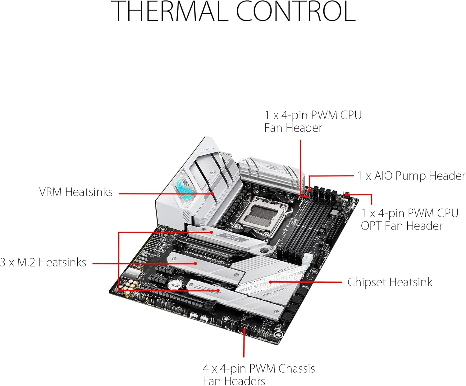 مادربرد گیمینگ ایسوس ROG Strix B650-A، وای فای 6E، AM5، LGA1718، Ryzen 7000، 12+2 فاز قدرت، DDR5، 3 اسلات M.2، PCIe 4.0، LAN 2.5G، وای فای 6E، پورت USB 3.2 Gen 2x2 Type-C - سفید