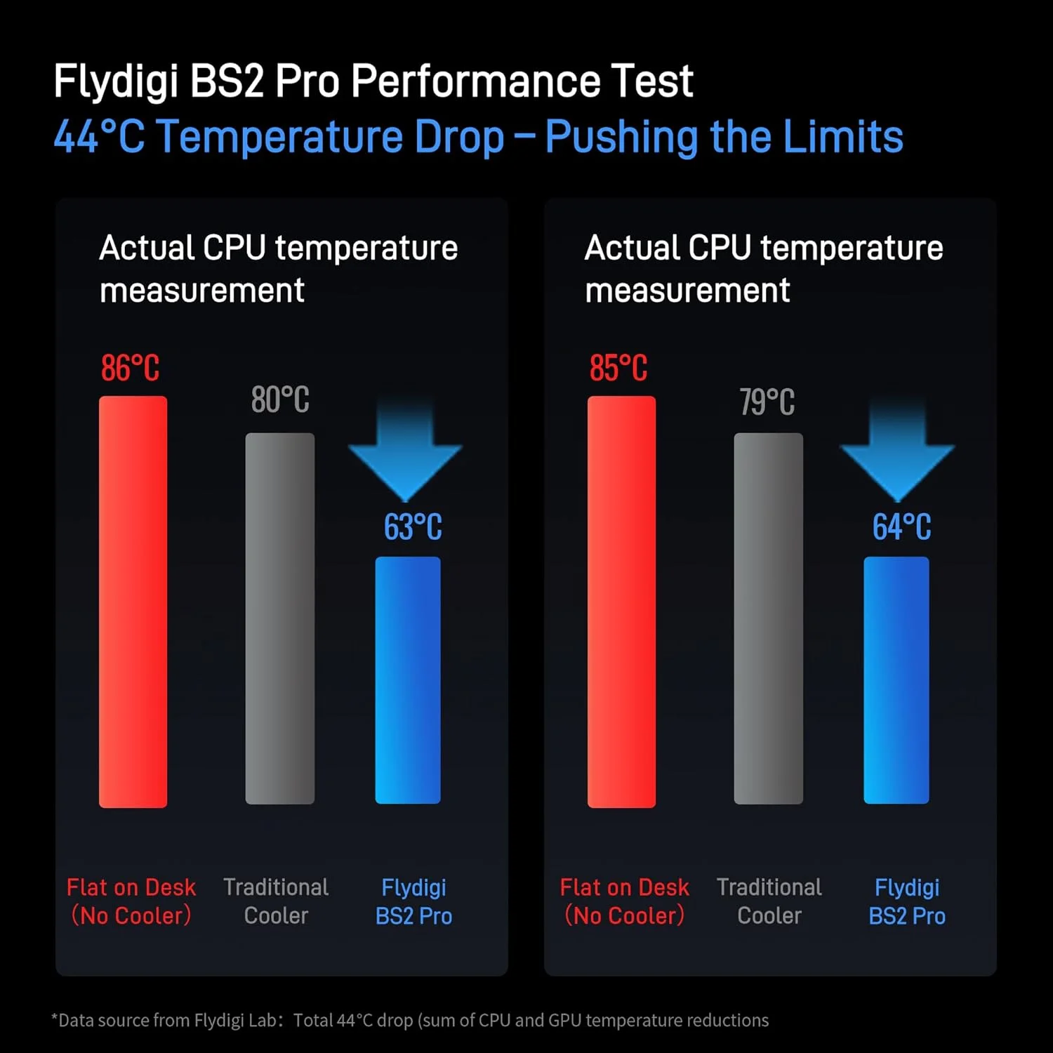 پد خنک کننده لپ تاپ Flydigi BS2 Pro RGB برای لپ تاپ های 15.6 تا 21 اینچ، فن توربو با حلقه بسته فشار باد با حداکثر 4000 دور در دقیقه، کاهش نویز سه گانه، کنترل دمای هوشمند، دارای 4 پایه ارتفاع