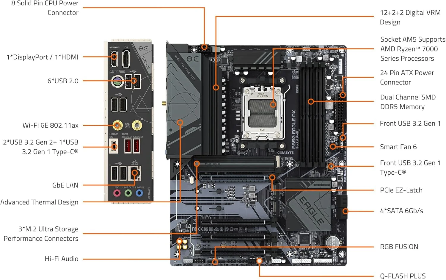 مادربرد GIGABYTE B650 Eagle AX AM5 LGA 1718 AMD B650 ATX، DDR5 Triple M.2، PCIe 5.0، USB 3.2 Gen2x2 Type-C، AMD Wi-Fi 6E، Realtek GbE LAN