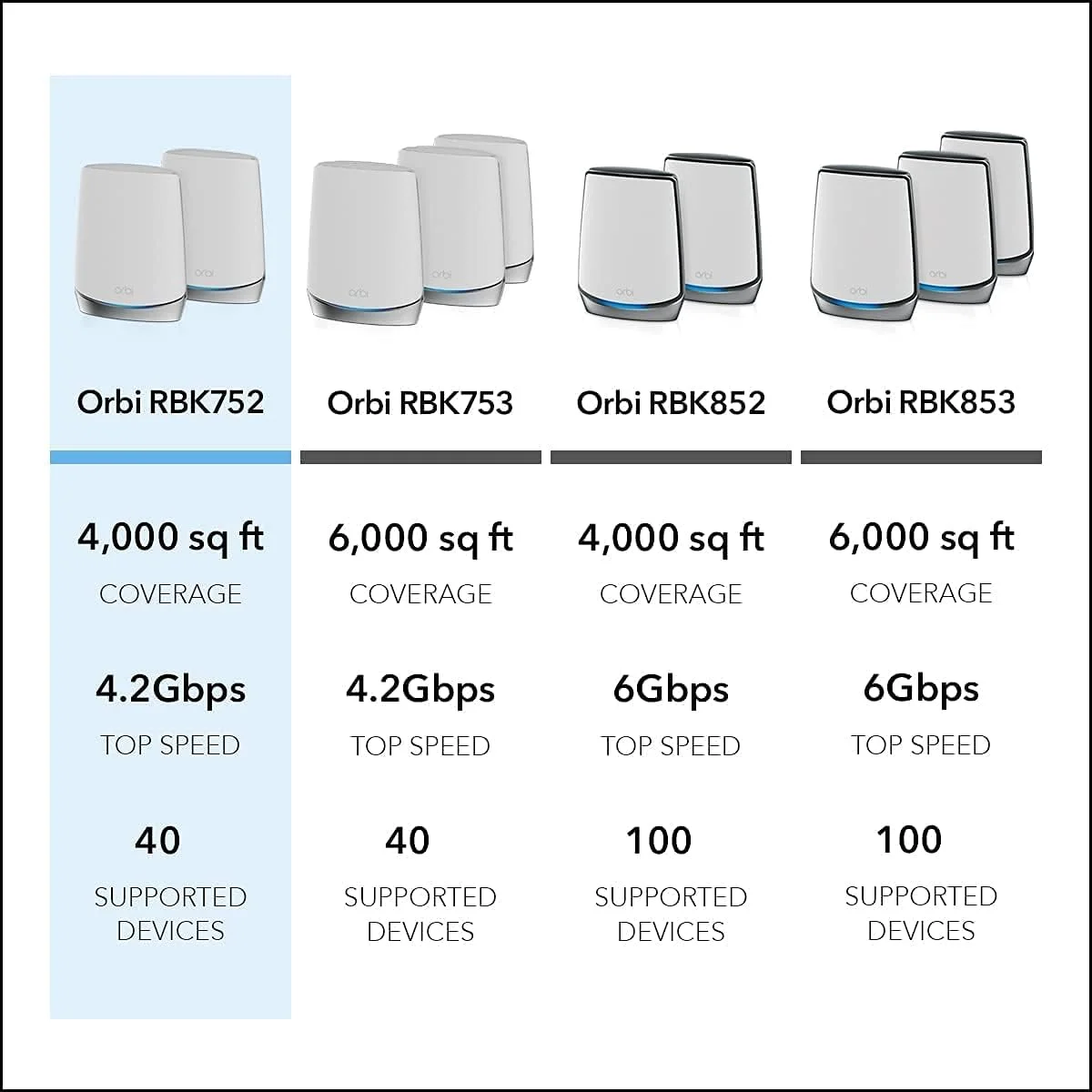 سیستم وای فای 6 مش تری-باند کل خانه NETGEAR Orbi (RBK752) سیستم وای فای 6 مش تری-باند کل خانه NETGEAR Orbi (RBK752)