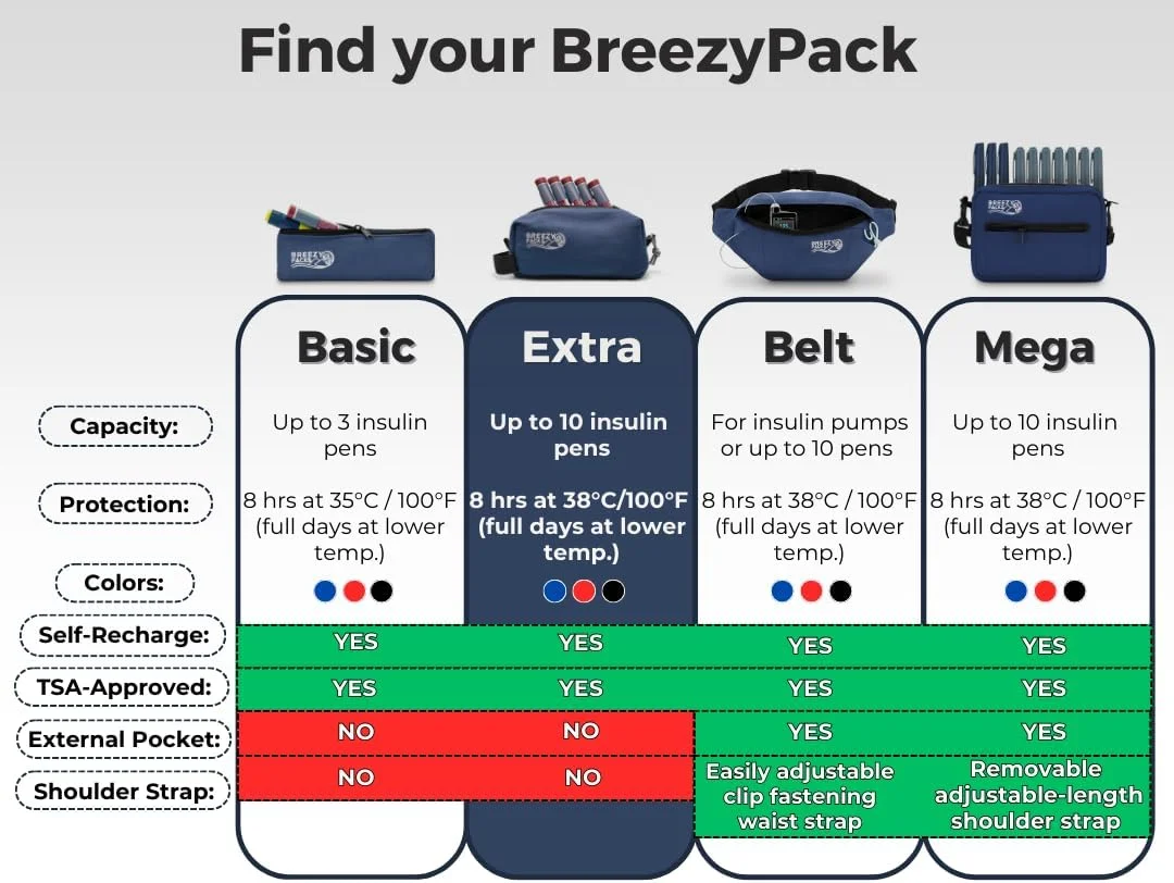 کیف خنک نگهدارنده انسولین BreezyPacks | کیف حمل EpiPen | کیف مسافرتی انسولین مورد تایید TSA | خود شارژ شونده، بدون نیاز به برق یا یخچال، دارو را در دمای اتاق نگه می دارد. | Breezy Extra (سرمه ای) V2