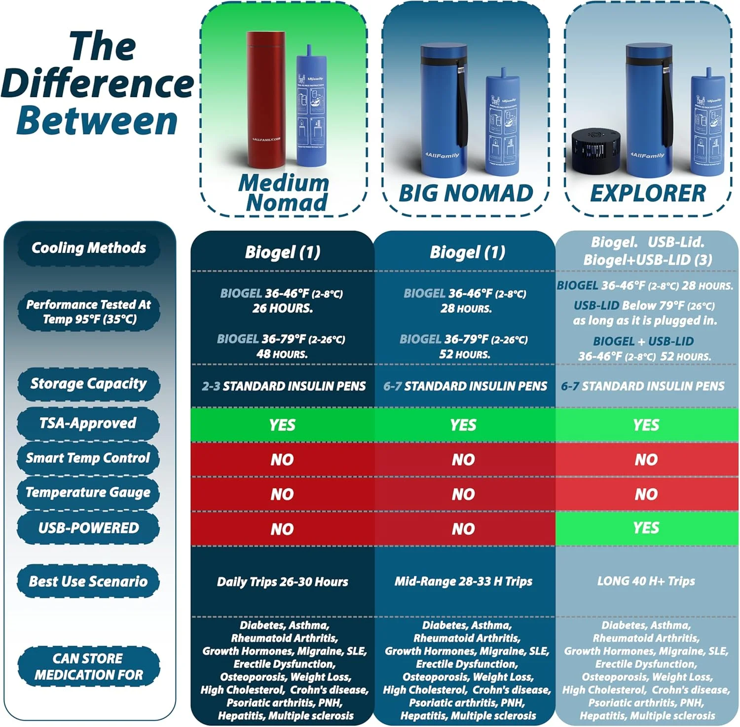 کیف خنک نگهدارنده قلم انسولین 4ALLFAMILY، جعبه خنک کننده دارو، کیف حمل قلم اپی پن، کیف پزشکی مورد تایید TSA برای سفر دیابتی ها به همراه بسته یخ بیوژل (متوسط، قرمز)