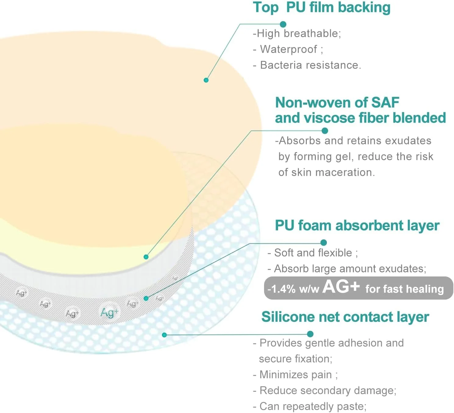 پانسمان فوم نقره ای ساکروم نالاکال با حاشیه چسب سیلیکونی 7"x7" ضد آب، پدهای استخوانی دنبالچه جاذب و تنفسی، پانسمان زخم بستر (5 عدد)