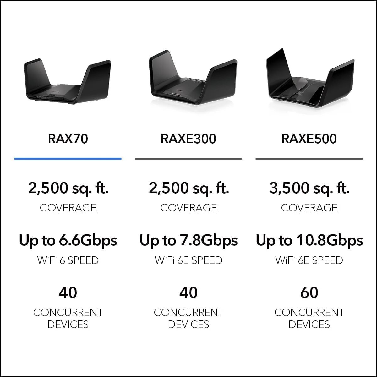 روتر وای فای 6 NETGEAR Nighthawk (RAX70) | سرعت بی سیم AX6600 (تا 6.6 گیگابیت بر ثانیه) | سازگار با روتر بازی PS5 روتر وای فای 6 NETGEAR Nighthawk (RAX70) | سرعت بی سیم AX6600 (تا 6.6 گیگابیت بر ثانیه) | سازگار با روتر بازی PS5