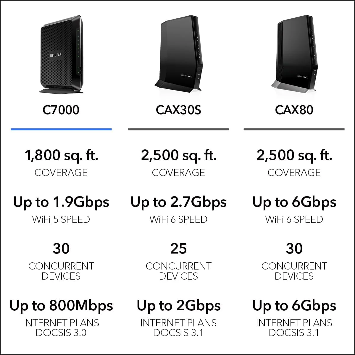 مودم روتر کابلی وای فای NETGEAR Nighthawk AC1900 (24x8) DOCSIS 3.0 مدل C7000، تایید شده برای Xfinity از Comcast، Spectrum، Cox و غیره