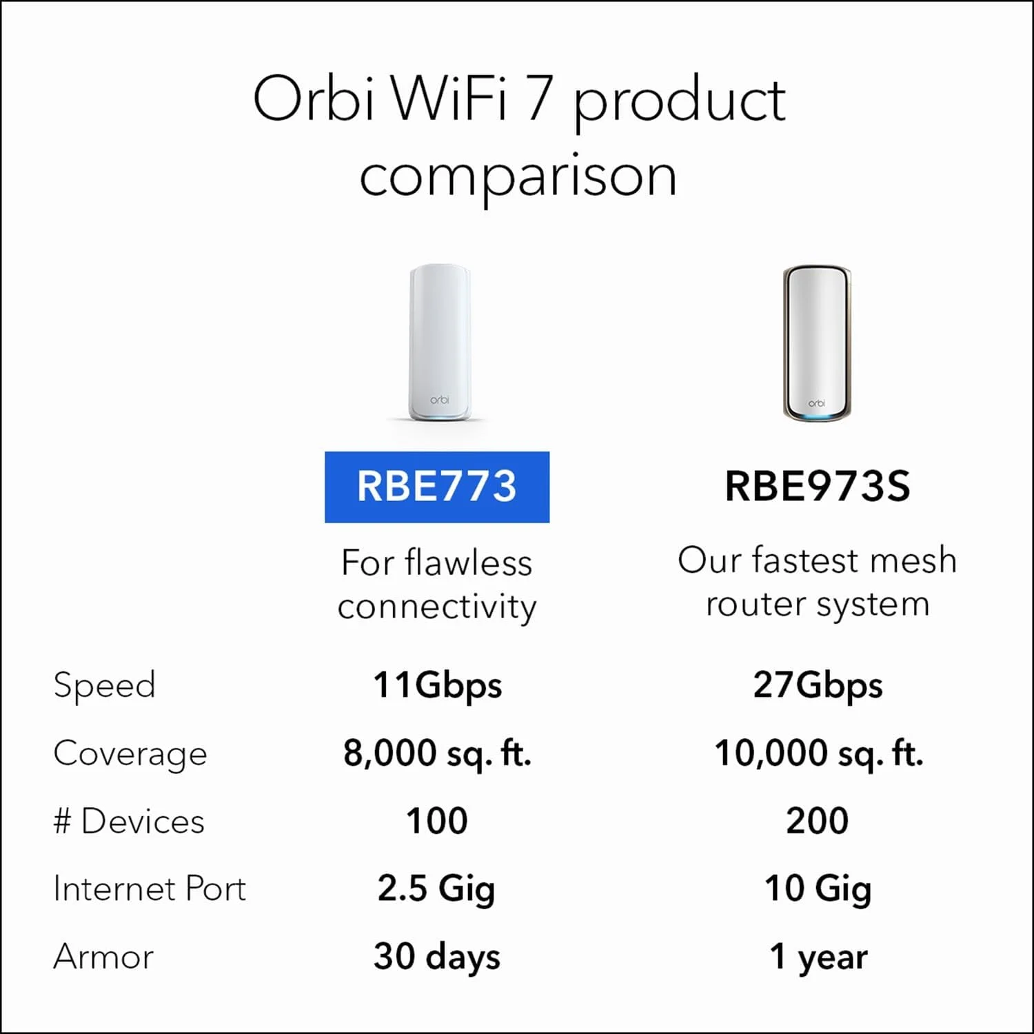 سیستم وای فای مش سه بانده NETGEAR Orbi 7 (RBE773) - بسته 3 عددی - پوشش 750 متر مربع، 100 دستگاه - پورت اینترنت 2.5 گیگابیت بر ثانیه - BE11000 (11 گیگابیت بر ثانیه) - سازگار با دیوارهای ضخیم و تمام جعبه ها