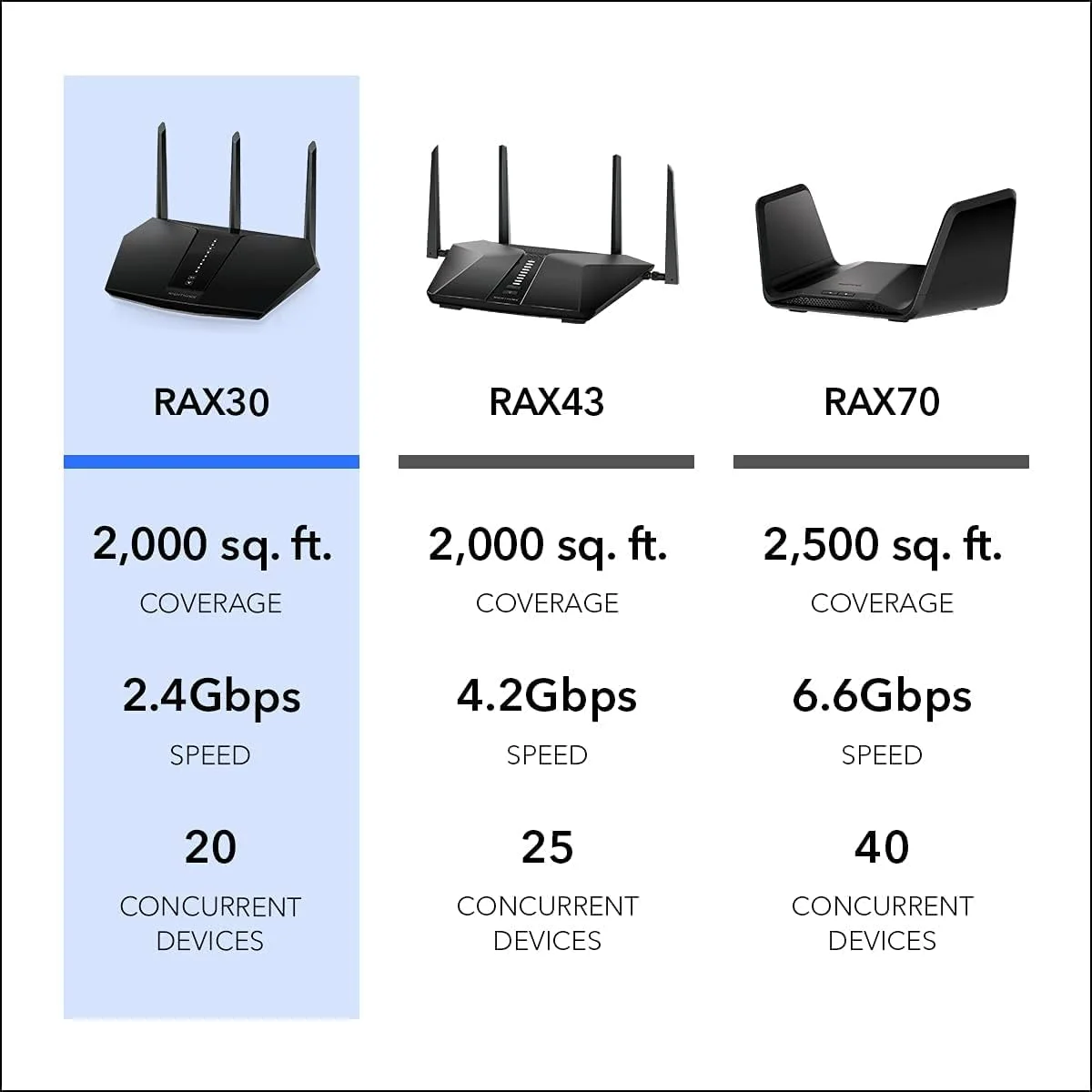 روتر وای فای 6 NETGEAR Nighthawk (RAX30) – سرعت بی سیم AX2400 (تا 2.4 گیگابیت در ثانیه) | پوشش دهی تا 185 متر مربع و 20 دستگاه
