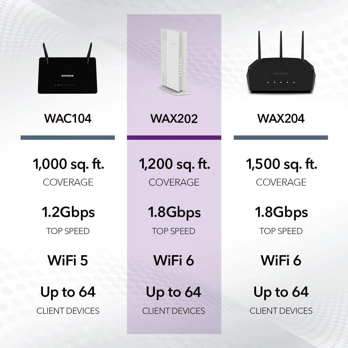 روتر گیگابیتی دو بانده وای فای 6 NETGEAR مدل (WAX202) - سرعت بی سیم AX1800 (تا 1.8 گیگابیت در ثانیه) | پوشش تا 1200 فوت مربع، 40 دستگاه