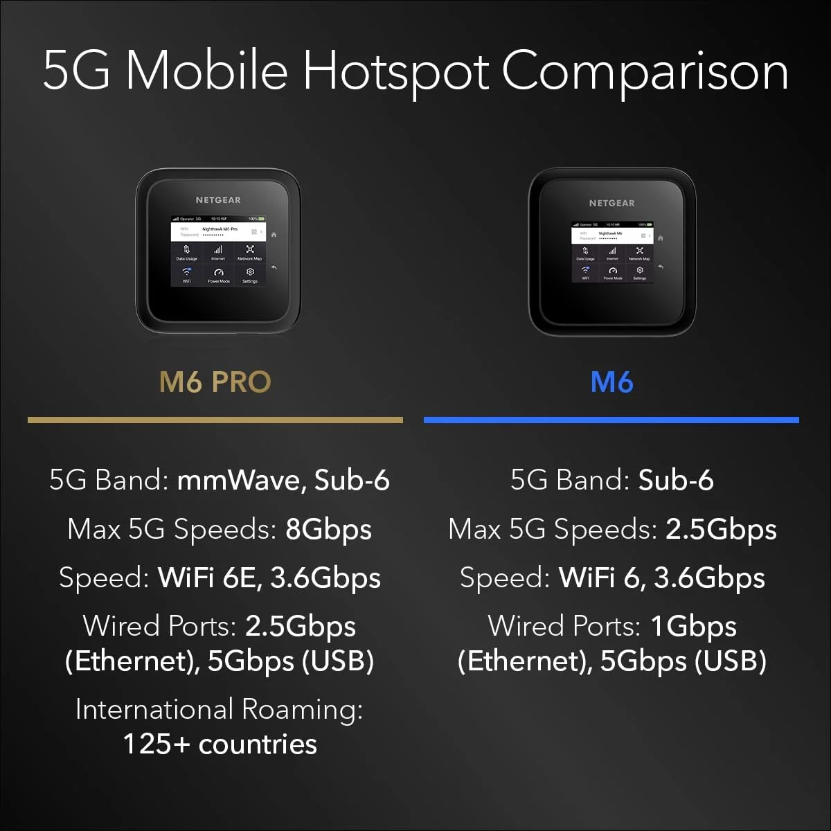 مودم روتر بی‌سیم قابل حمل NETGEAR Nighthawk M6 Pro Mobile Hotspot 5G mmWave، سرعت 8 گیگابیت بر ثانیه، آنلاک شده، سازگار با AT&T، T-Mobile، Verizon، رومینگ بین‌المللی در 125 کشور، WiFi 6E، دستگاه قابل حمل (MR6550) (MR6550-100PAS)