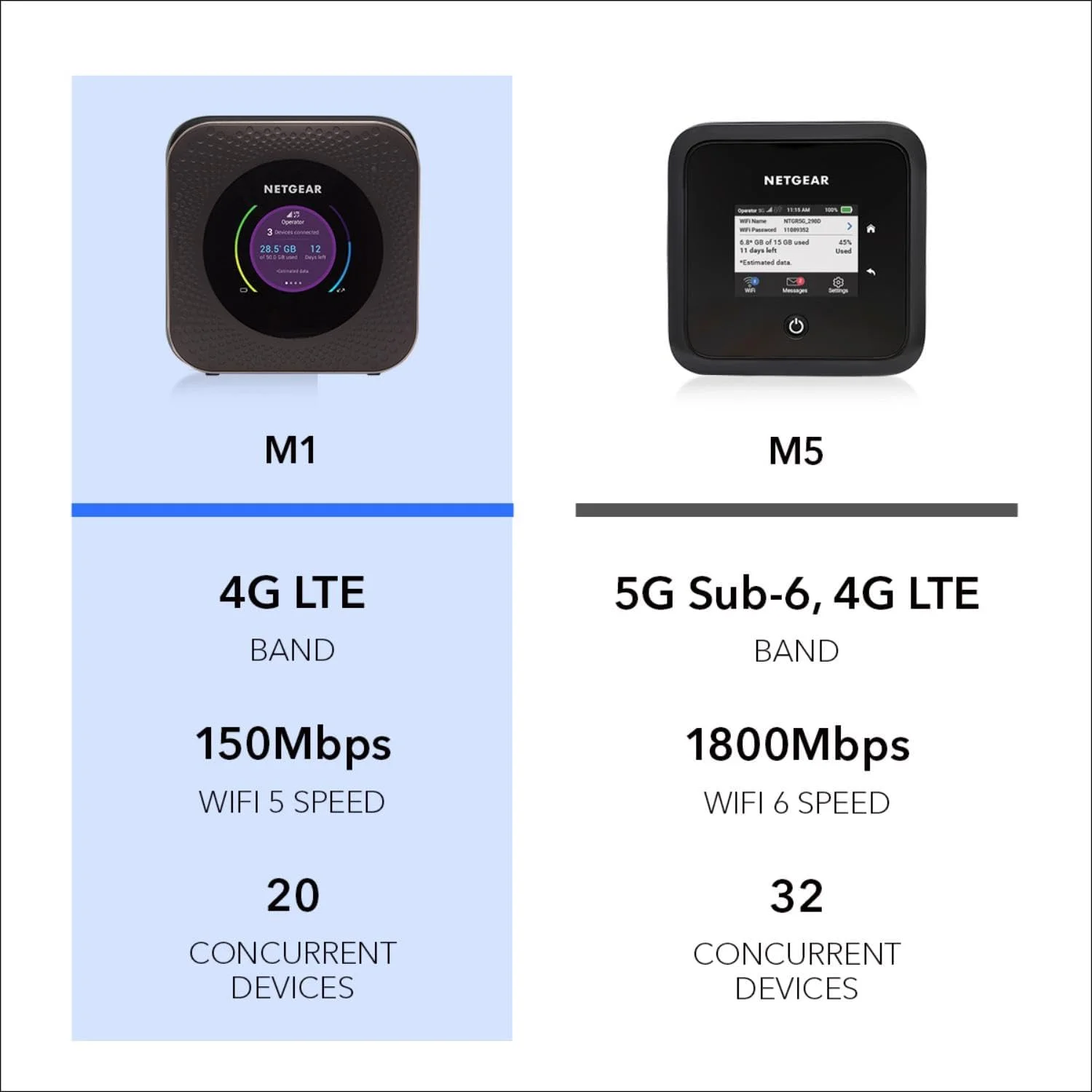 روتر هات اسپات موبایل 4G LTE نت گیر Nighthawk MR1100-100EUS، Cat 16، LTE کلاس گیگابیتی، وای فای دو بانده، باتری 5040 میلی آمپر ساعتی
