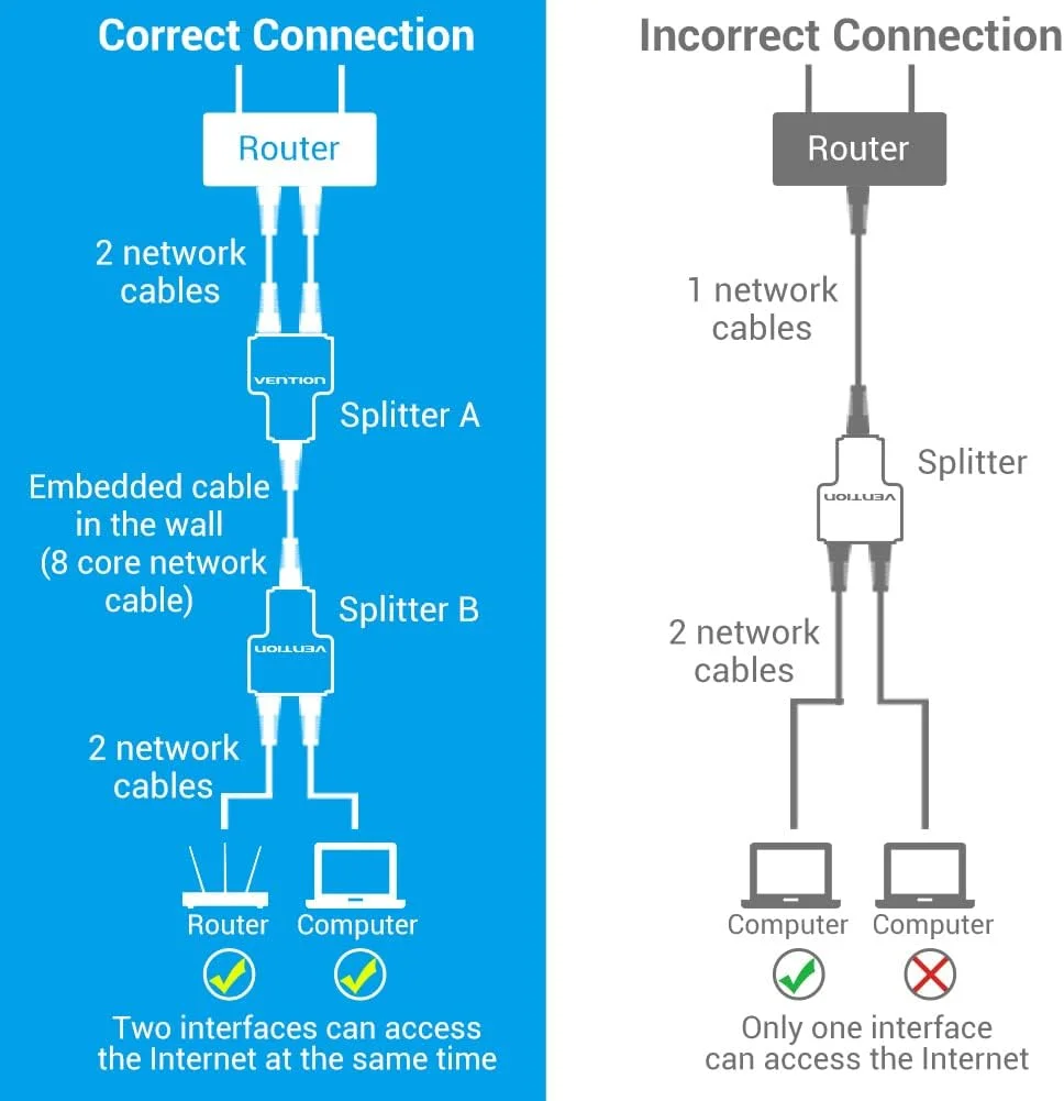Vention بسته 2 عددی توسعه دهنده کابل اترنت 1 به 2 آداپتور اسپلیتر RJ45 با سرعت 100 مگابیت در ثانیه تا فاصله انتقال 100 متر، برای دسترسی همزمان به روتر، رایانه شخصی، دوربین POE، جعبه تلویزیون به یک جفت نیاز دارد.