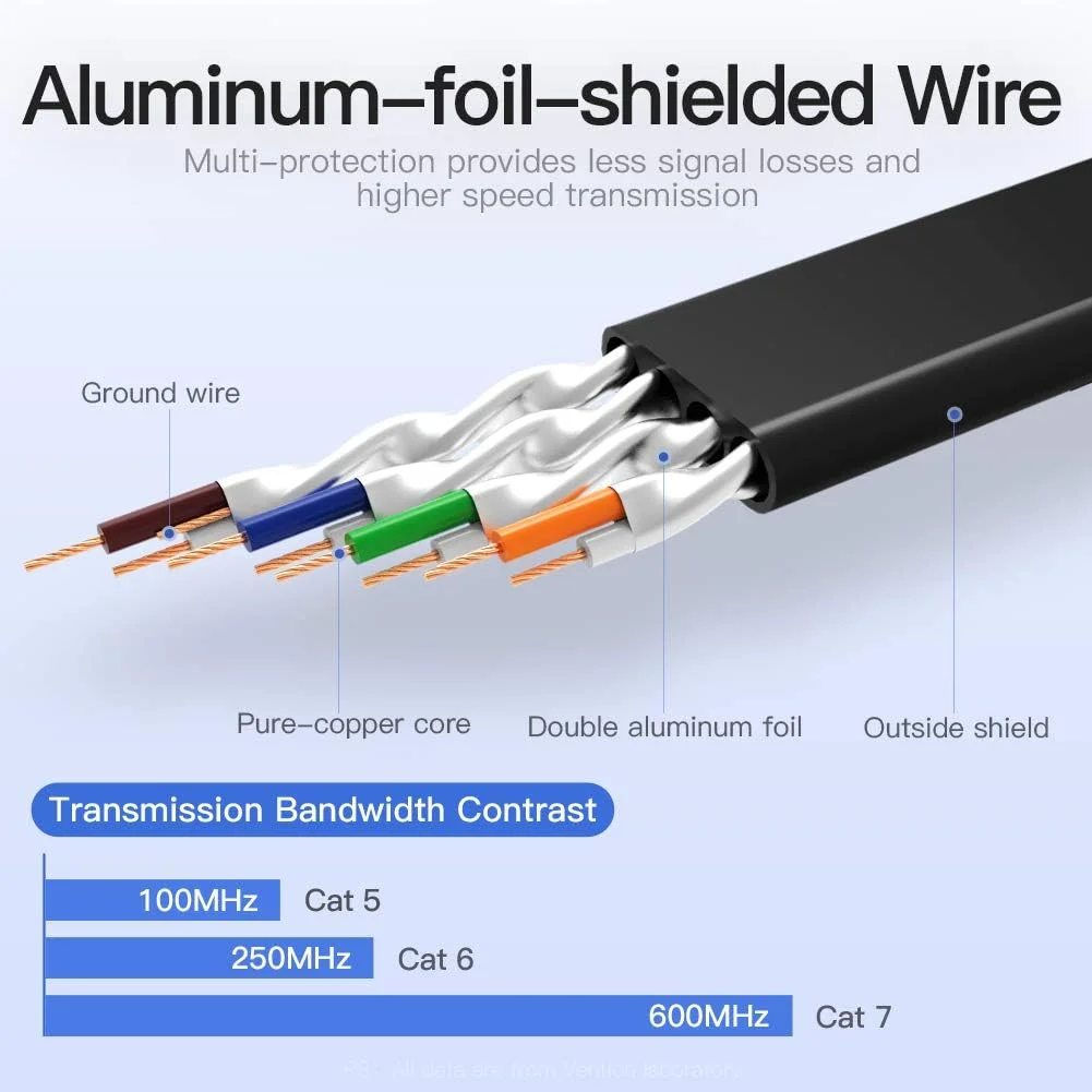 کابل تخت اترنت VENTION CAT 7 RJ45، پچ کورد پرسرعت 10 گیگابیت بر ثانیه @600 مگاهرتز/ثانیه STP، سازگار با سوئیچ، روتر، مودم، پچ پنل، اکسس پوینت، پچ فیلدها (کابل تخت، 0.5 متر)
