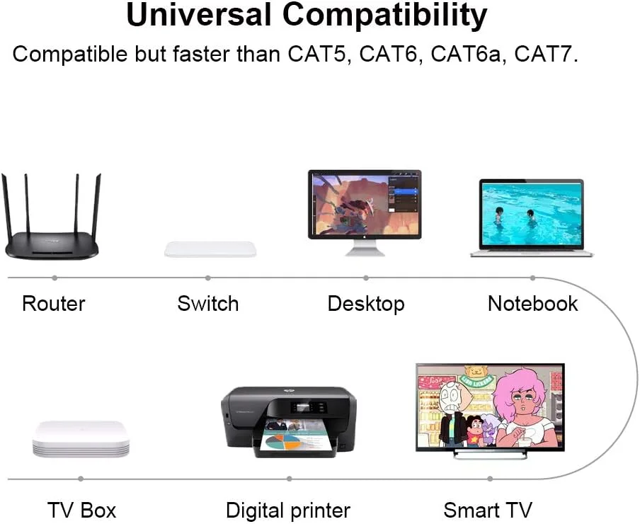 کابل اترنت یاهودی 3 متری CAT 8، کابل LAN اینترنت تخت دوگانه محافظت شده S/FTP 40 گیگابیت بر ثانیه 2000 مگاهرتز، کابل شبکه گیگابیتی با کانکتور RJ45 روکش طلا برای رایانه شخصی گیمینگ، توسعه دهنده WiFi، روتر، ایکس باکس (سفید، 3 متر)