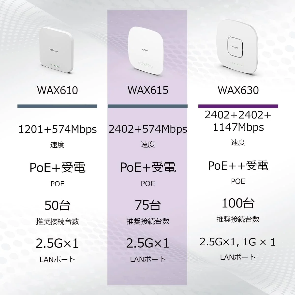 اکسس پوینت وایرلس مدیریت شده ابری NETGEAR (WAX615) - سرعت WiFi 6 دو بانده AX3000 | تا 256 دستگاه کلاینت | 802.11ax | مدیریت از راه دور Insight | تغذیه از طریق PoE+ یا آداپتور AC (شامل نمی شود) اکسس پوینت وایرلس مدیریت شده ابری NETGEAR (WAX615) - سرعت WiFi 6 دو بانده AX3000 | تا 256 دستگاه کلاینت | 802.11ax | مدیریت از راه دور Insight | تغذیه از طریق PoE+ یا آداپتور AC (شامل نمی شود)