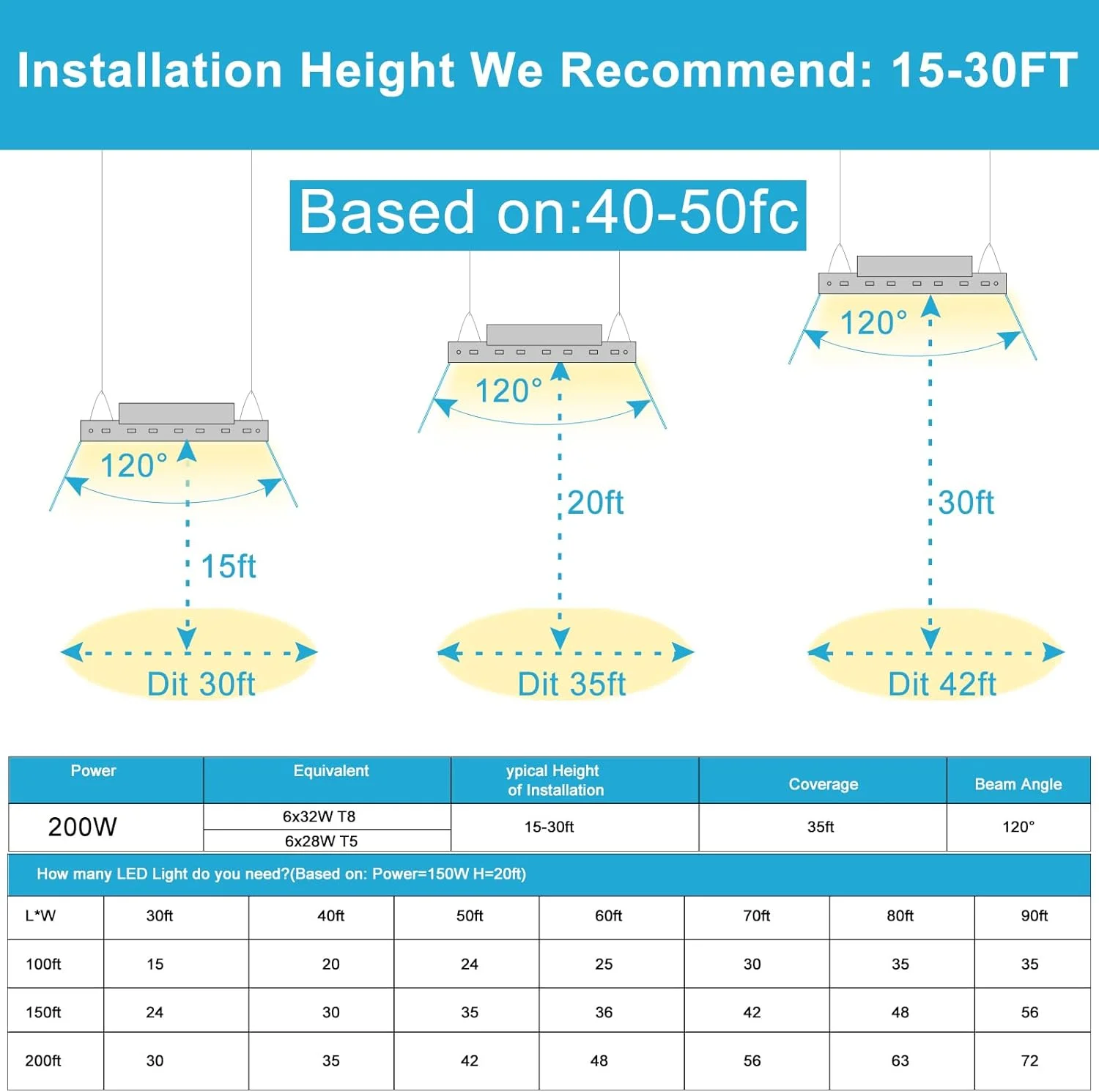 چراغ های کارگاهی ال ای دی Lightdot 2FT High Bay، 100-277 ولت 【دارای درایور】 200 وات 28000 لومن [معادل 800 وات MH] 5000K پوشش گسترده خطی 2x2 چراغ های ال ای دی High Bay برای انبار گاراژ - دارای لیست ETL، بسته 4 عددی