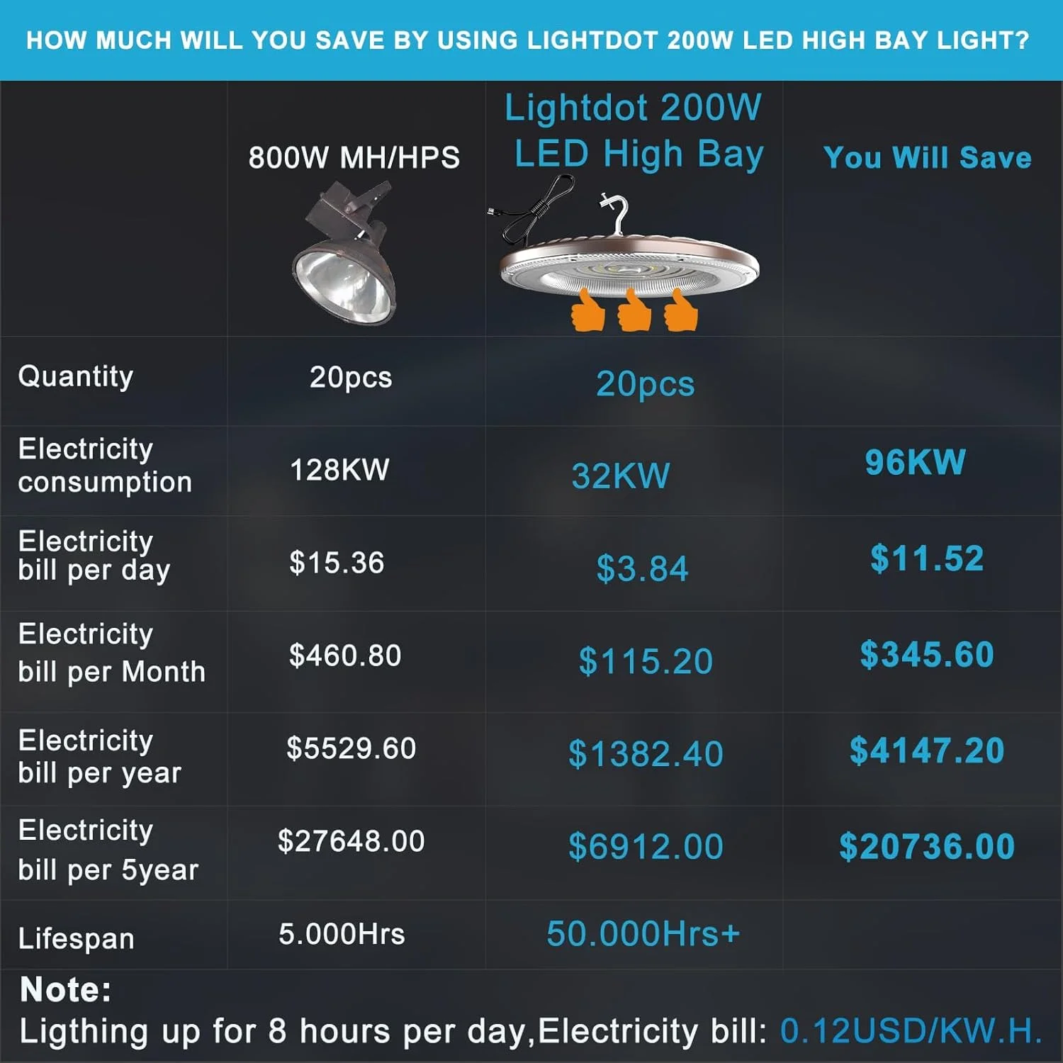 چراغ سوله ای ال ای دی 150 وات Lightdot، 5000K، 22500 لومن (معادل 600 وات HPS/MH)، چراغ سوله ای ال ای دی دارای لیست ETL، AC100-277V، صرفه جویی در انرژی UFO LED تا 760KW*8/Y (5 ساعت در روز) - بسته 8 عددی با 5 سال گارانتی چراغ سوله ای ال ای دی 150 وات Lightdot، 5000K، 22500 لومن (معادل 600 وات HPS/MH)، چراغ سوله ای ال ای دی دارای لیست ETL، AC100-277V، صرفه جویی در انرژی UFO LED تا 760KW*8/Y (5 ساعت در روز) - بسته 8 عددی با 5 سال گارانتی