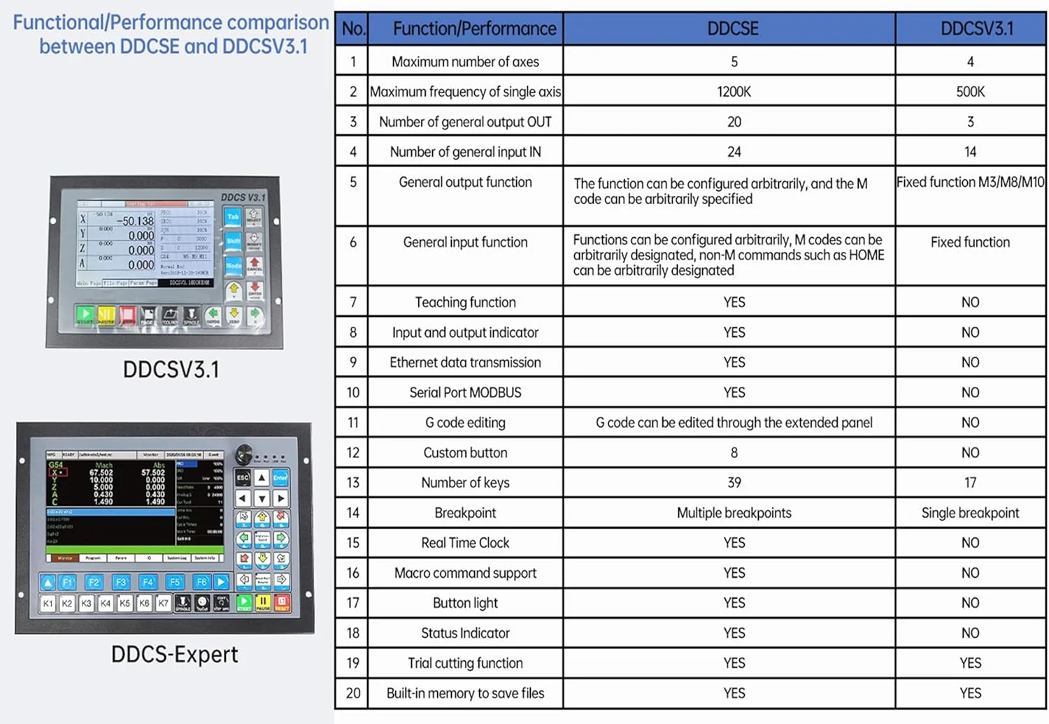 سیستم کنترلر CNC آفلاین CNCTOPBAOS مدل DDCS Expert با 5 محور، درایور موتور پله ای مستقل، کنترل حرکت 1000 کیلوهرتز PLC + هندویل MPG با 5 محور و دکمه توقف اضطراری برای دستگاه فرز و حکاکی CNC سیستم کنترلر CNC آفلاین CNCTOPBAOS مدل DDCS Expert با 5 محور، درایور موتور پله ای مستقل، کنترل حرکت 1000 کیلوهرتز PLC + هندویل MPG با 5 محور و دکمه توقف اضطراری برای دستگاه فرز و حکاکی CNC