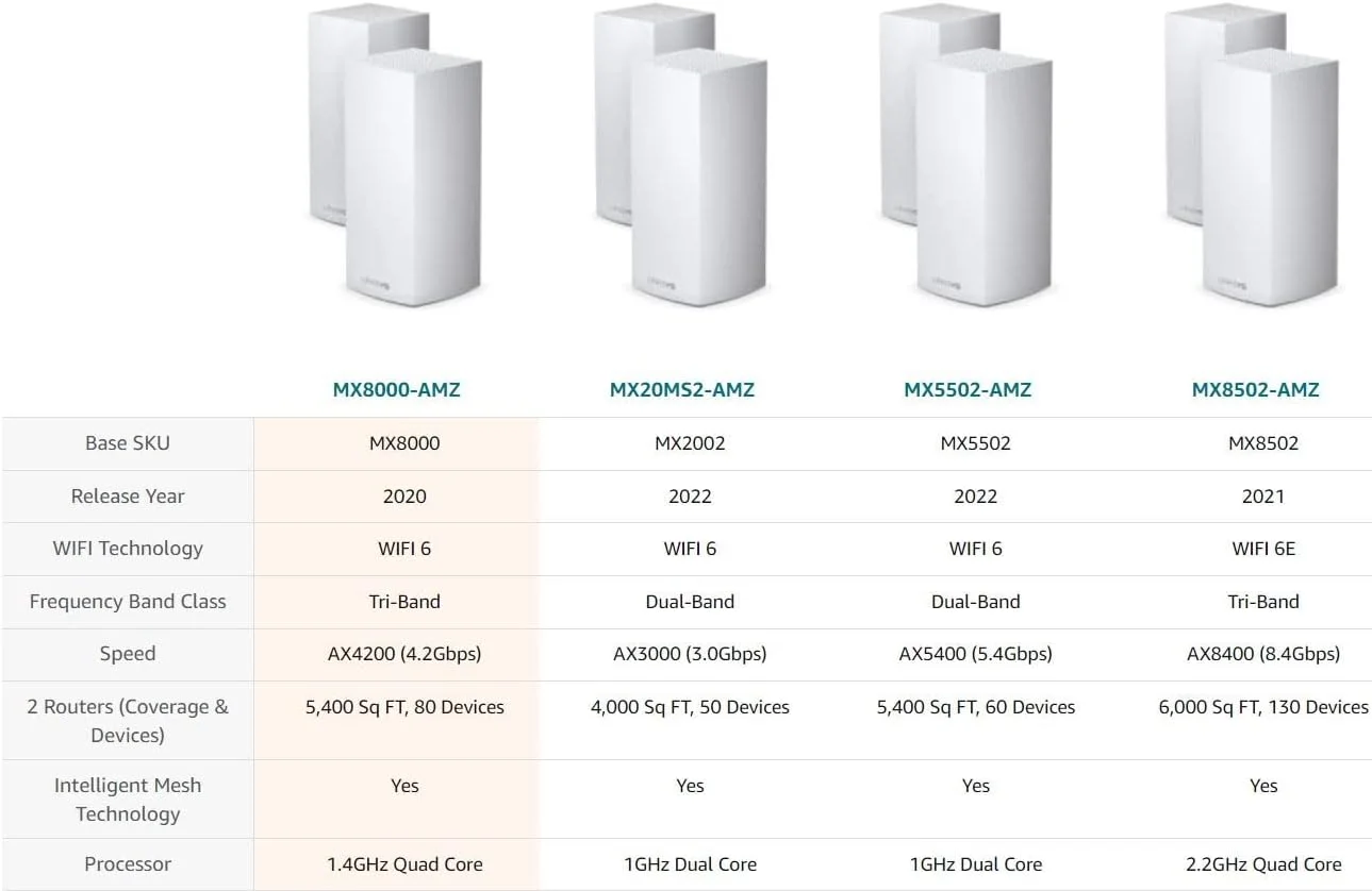 سیستم وای فای مش Linksys MX8000 Velop، جایگزین روتر، شبکه بی سیم سه بانده برای پوشش کل خانه، پوشش 5400 فوت مربع، 80+ دستگاه، سرعت تا (AX4000) 4.2 گیگابیت بر ثانیه - 2 بسته