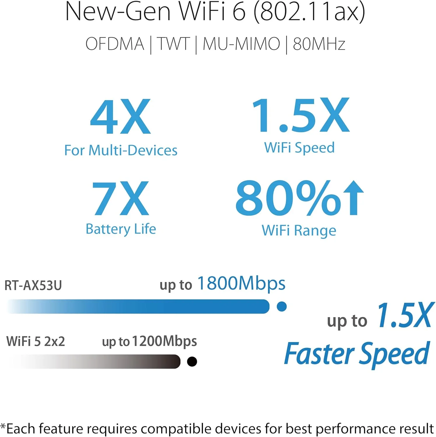 روتر ASUS RT-AX53U (AX1800) دو بانده WiFi 6 قابل توسعه، امنیت شبکه رایگان، کنترل والدین، VPN داخلی، سازگار با AiMesh، گیمینگ و استریمینگ، خانه هوشمند، USB، جایگزین روتر 4G 5G