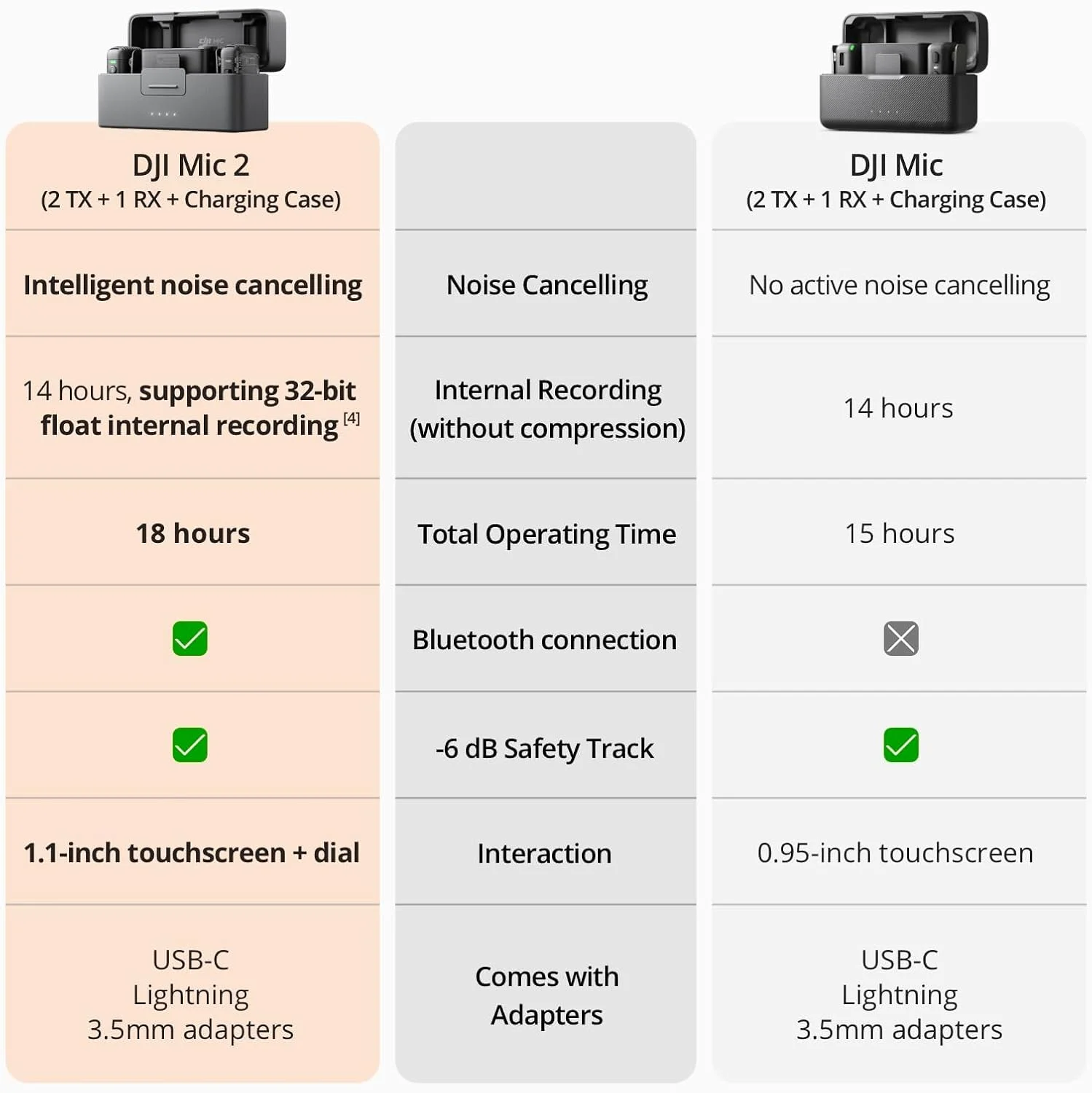 میکروفون بی‌سیم DJI Mic 2 (شامل 2 فرستنده + 1 گیرنده + جعبه شارژ)، میکروفون بی‌سیم، حذف نویز هوشمند، ضبط داخلی 32 بیتی شناور، برد 250 متری (820 فوت) - نسخه امارات با پشتیبانی گارانتی رسمی DJI