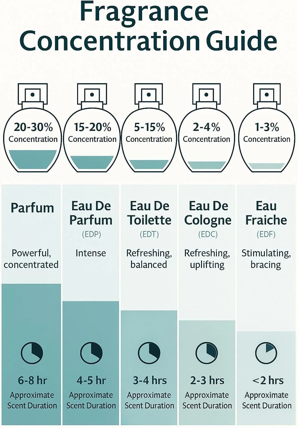 لا پرفیوم گالریا | ادو پرفیوم زنانه کابریول | رایحه گلی لوکس و ماندگار با شکوفه پرتقال، یاس و وانیل گرم | ماندگاری طولانی | 100 میلی لیتر