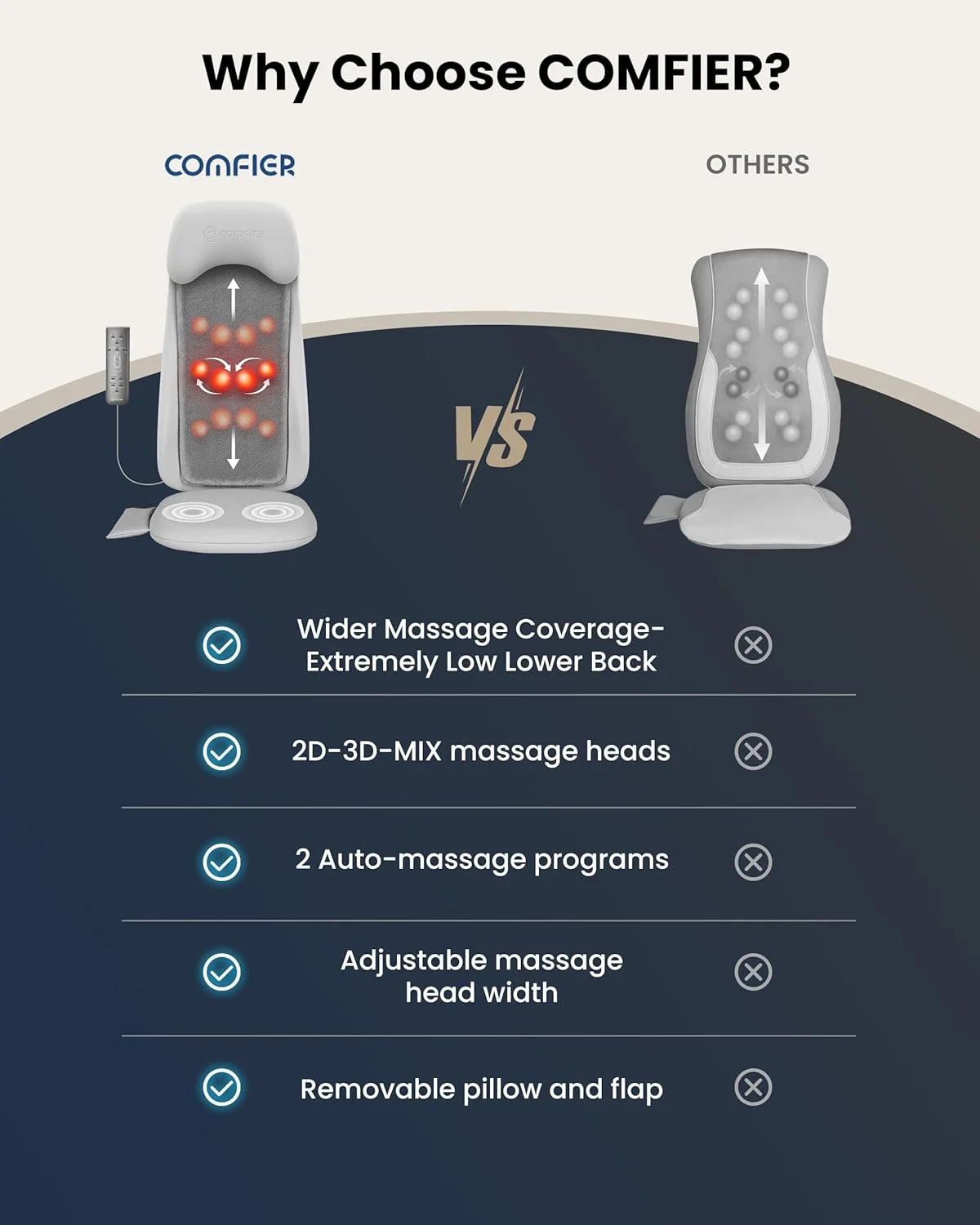 ماساژور کمر گرمایشی کامفیر، کوسن ماساژور شیاتسو 2 بعدی/3 بعدی، 2 حالت ماساژ خودکار، ماساژور کامل کمر با ویبره، پد صندلی ورزشی با ورز دادن عمیق برای کمر، هدیه برای مردان و زنان
