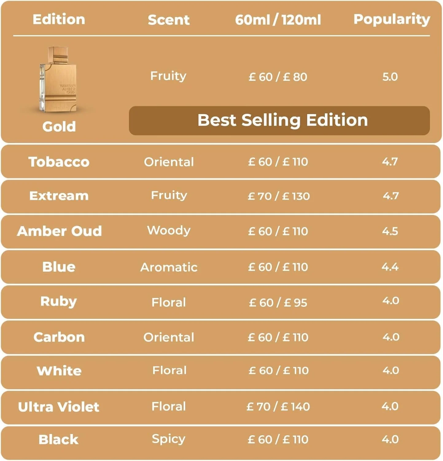 اسپری ادو پرفیوم Amber Oud Haramain - 60 میلی لیتر | رایحه چوبی شرقی ماندگار برای مردان و زنان | عطر لوکس عربی با عنبر، مشک و ادویه جات