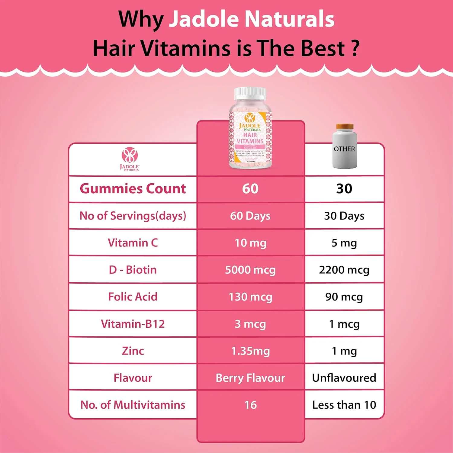 ویتامین های مو Jadole Naturals، 60 پاستیل با بیوتین 5000 میکروگرم، ویتامین C، اسید فولیک و روی | پشتیبانی از رشد مو و کاهش شکستگی، پوست و ناخن های سالم، مولتی ویتامین ها و مواد مغذی ضروری، وگان