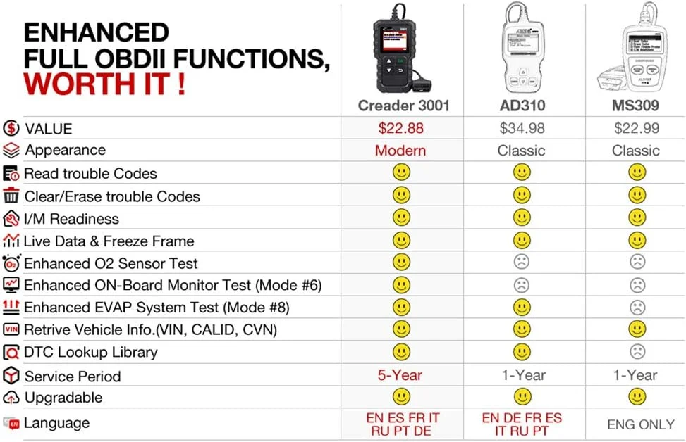 اسکنر LAUNCH CReader 3001 OBD2، ابزار حرفه ای عیب یابی خودرو، خواننده کد خطای خودرو OBD II EOBD، ابزار اسکن چراغ چک موتور DTCs، پشتیبانی از سنسور O2، تست سیستم Evap