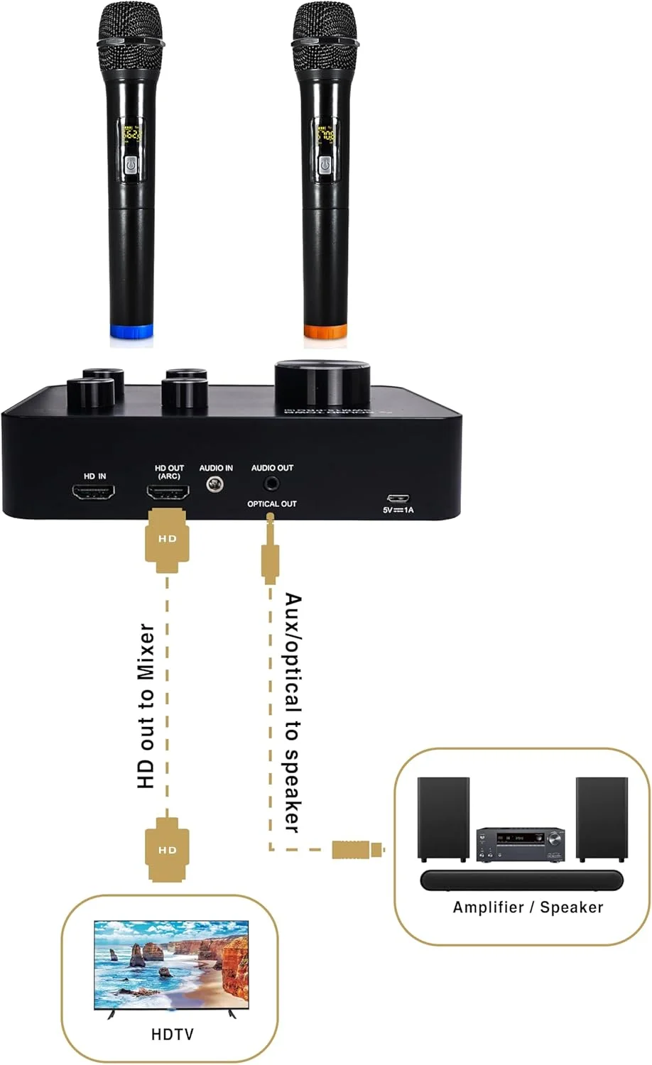 سیستم میکروفون کارائوکه بی سیم 16 کاناله و میکسر Sound Town با بلوتوث، HDMI ARC، AUX، پشتیبانی از تلویزیون هوشمند با خروجی HDMI (SWM15-PRO) سیستم میکروفون کارائوکه بی سیم 16 کاناله و میکسر Sound Town با بلوتوث، HDMI ARC، AUX، پشتیبانی از تلویزیون هوشمند با خروجی HDMI (SWM15-PRO)