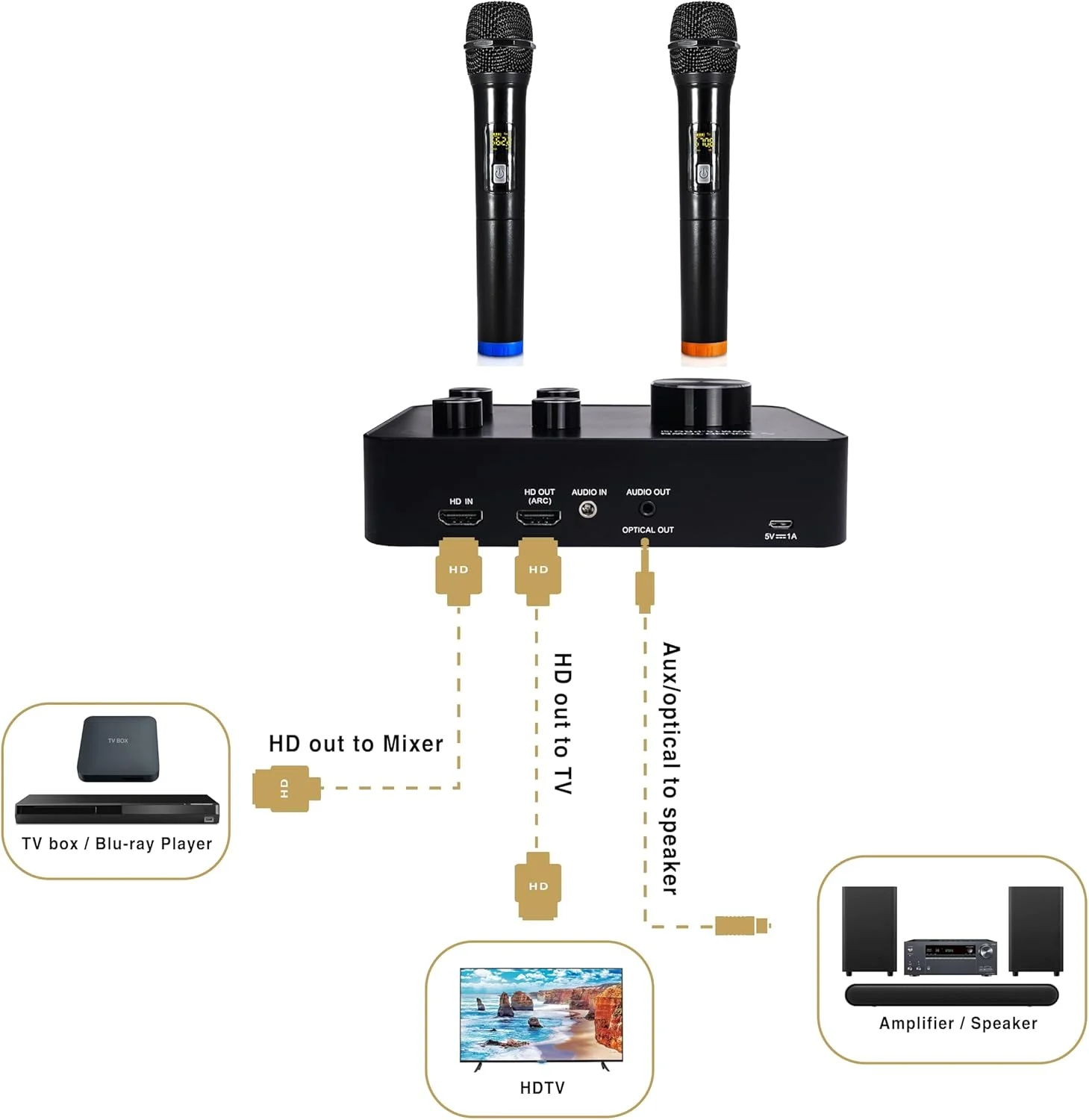 سیستم میکروفون کارائوکه بی سیم 16 کاناله و میکسر Sound Town با بلوتوث، HDMI ARC، AUX، پشتیبانی از تلویزیون هوشمند با خروجی HDMI (SWM15-PRO) سیستم میکروفون کارائوکه بی سیم 16 کاناله و میکسر Sound Town با بلوتوث، HDMI ARC، AUX، پشتیبانی از تلویزیون هوشمند با خروجی HDMI (SWM15-PRO)