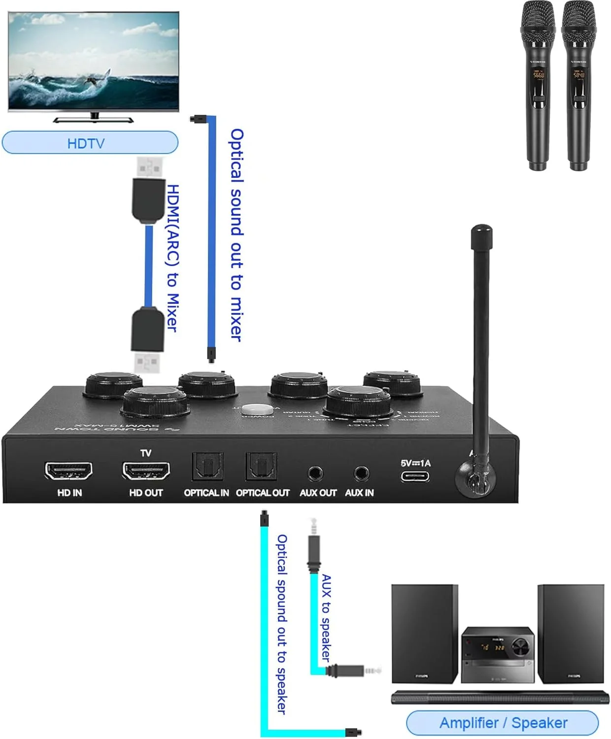 سیستم میکسر کارائوکه میکروفون بی سیم 16 کاناله Sound Town با 2 میکروفون بی سیم، HD ARC، اپتیکال (Toslink)، AUX، پشتیبانی از تلویزیون هوشمند، مدیا باکس، کامپیوتر، بلوتوث، ساندبار، رسیور (SWM15-MAX)