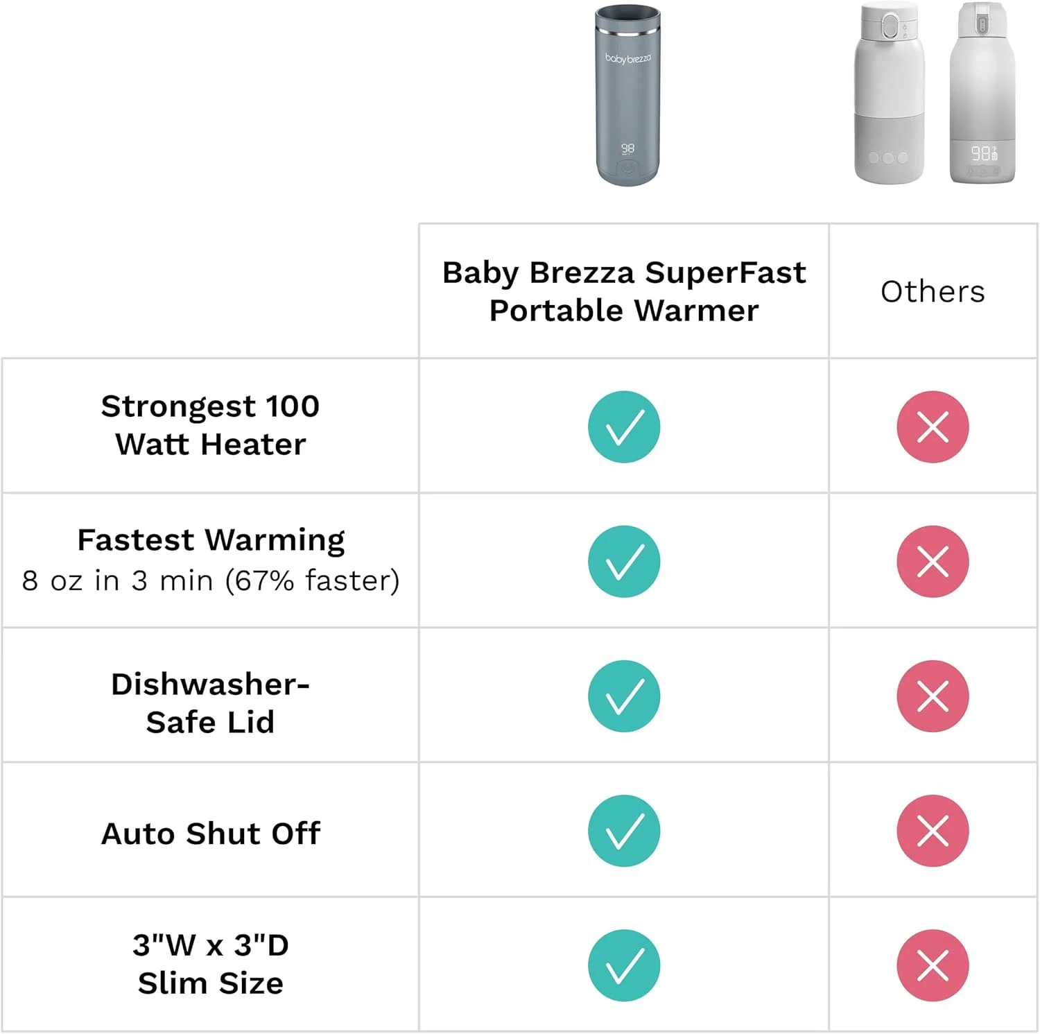 گرم کننده شیشه شیر کودک قابل حمل Baby Brezza Superfast - 67% سریعتر - گرم کننده شیر مادر و شیر خشک مسافرتی - گرمایش ایمن و یکنواخت - تا 9 اونس - بدون آداپتور، مشکی