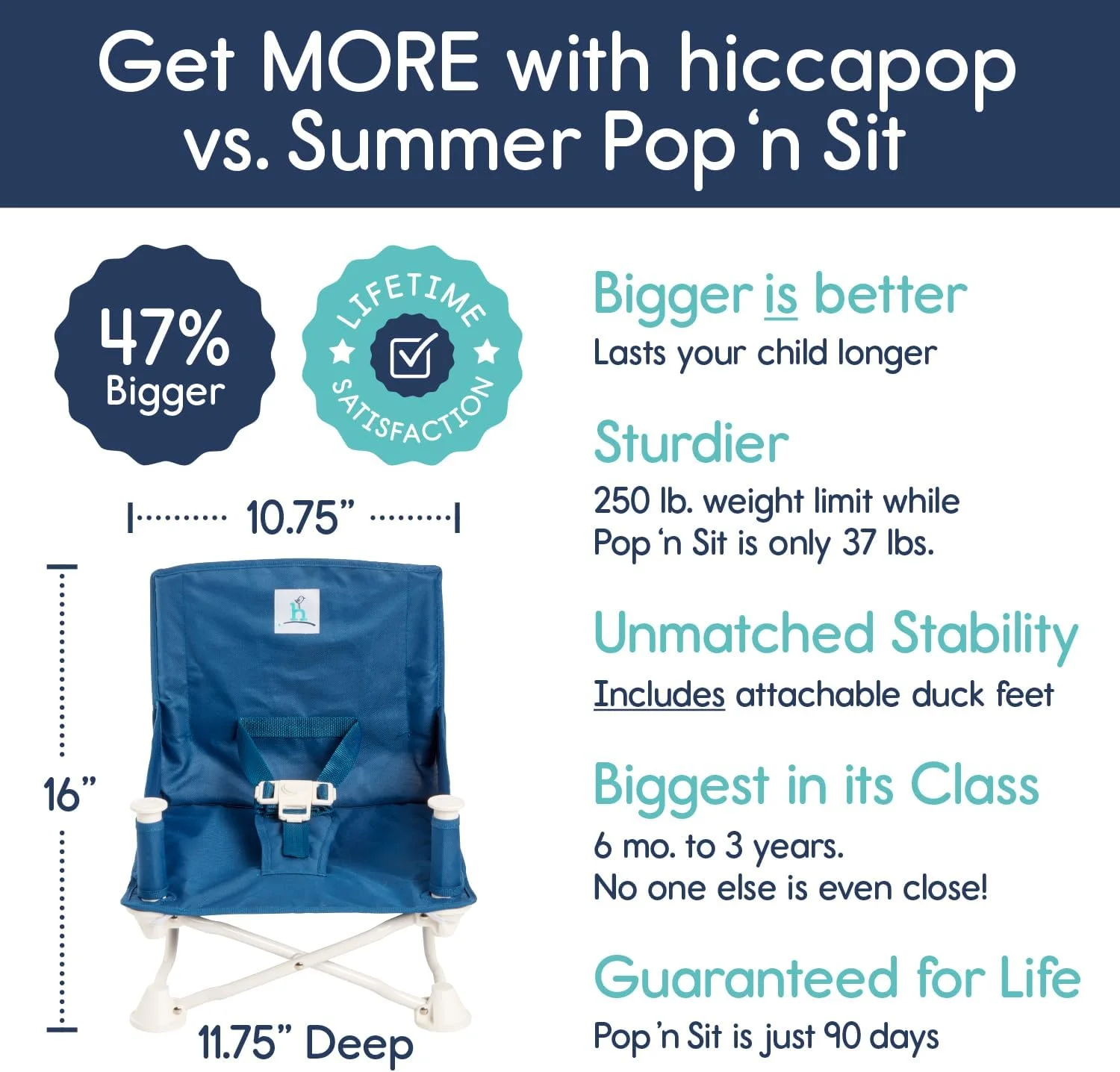 صندلی بوستر مسافرتی کودک hiccapop Omniboost با سینی | صندلی غذای تاشو و قابل حمل برای غذا خوردن، کمپینگ، ساحل، چمن، خانه مادربزرگ | طراحی بدون واژگونی با بند به صندلی های آشپزخانه - صندلی غذای همه جا رو