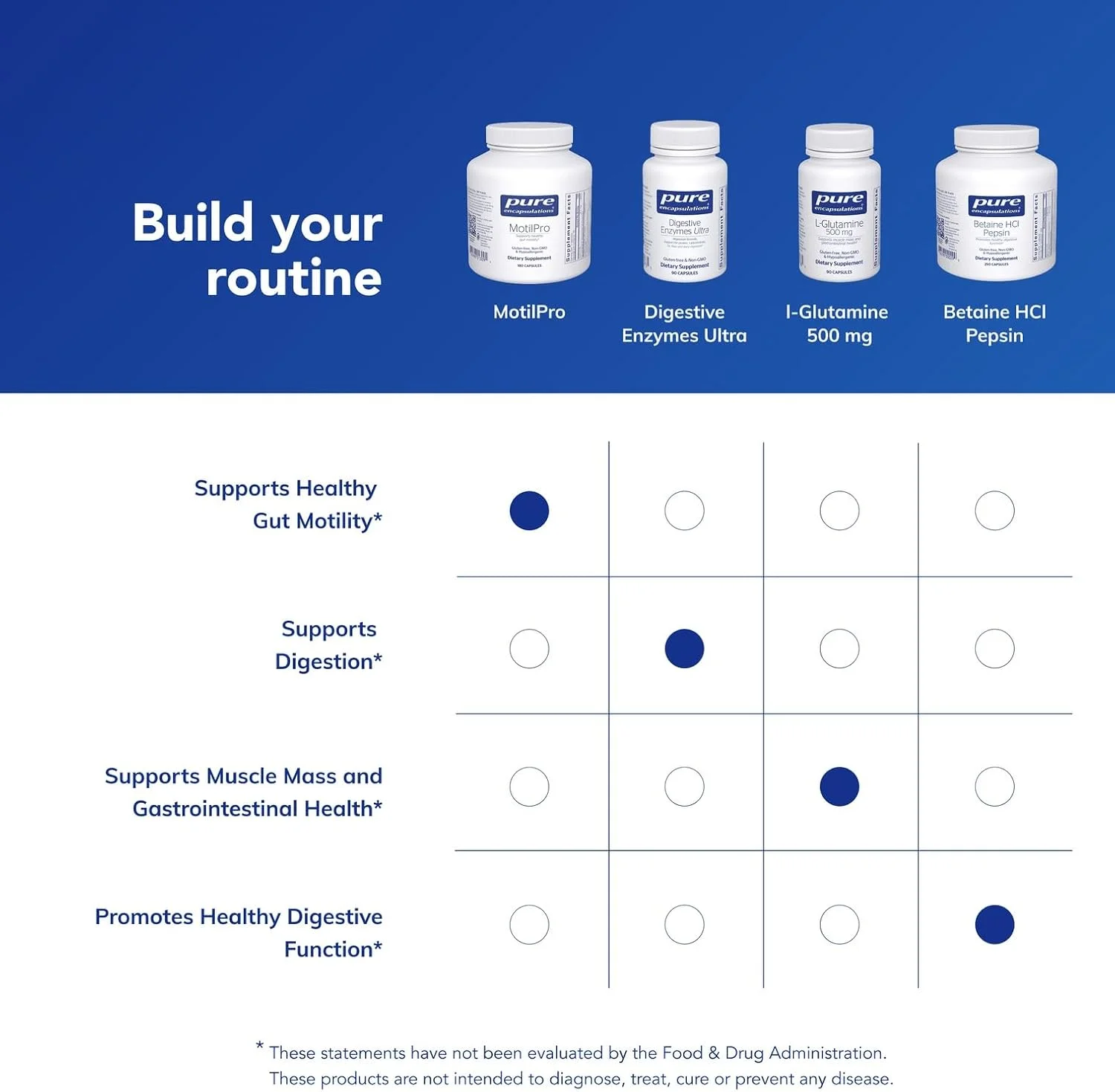 Pure Encapsulations MotilPro | مکمل غذایی ضد حساسیت برای تقویت تحرک سالم روده* | 180 کپسول