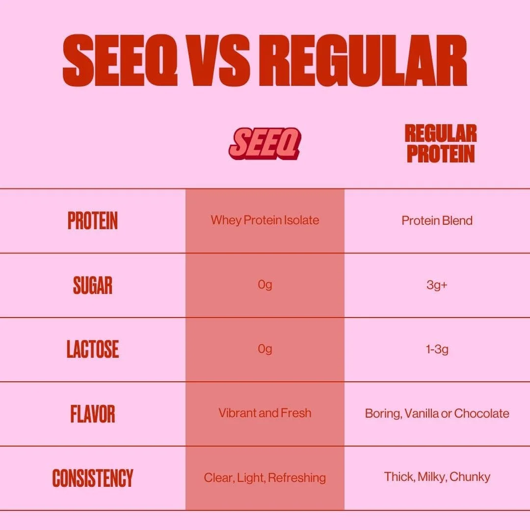 پودر پروتئین شفاف SEEQ - پانچ میوه - 25 سروینگ - 22 گرم پروتئین وی ایزوله شفاف - بدون شکر - 0 گرم لاکتوز - سازگار با آلرژی - پشتیبانی از GLP1 - سلامت استخوان - ریکاوری عضلات بعد از تمرین پودر پروتئین شفاف SEEQ - پانچ میوه - 25 سروینگ - 22 گرم پروتئین وی ایزوله شفاف - بدون شکر - 0 گرم لاکتوز - سازگار با آلرژی - پشتیبانی از GLP1 - سلامت استخوان - ریکاوری عضلات بعد از تمرین