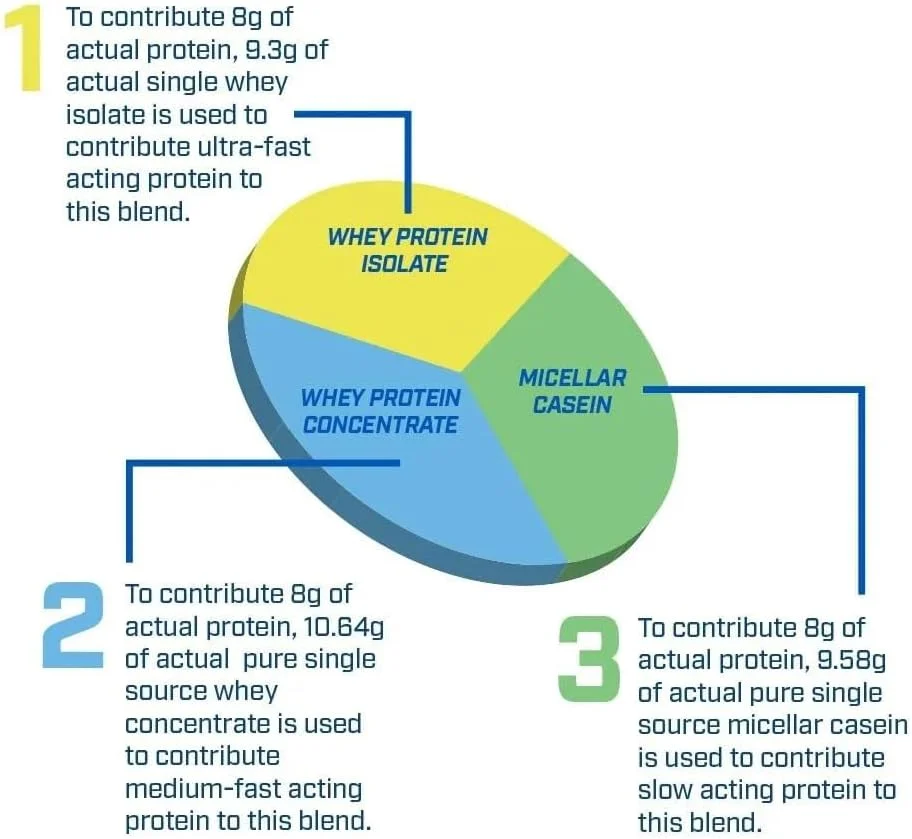EVOGEN | EVOFUSION | ترکیب پروتئین ممتاز | وی ایزوله، کنسانتره و کازئین | حداکثر رشد و ترمیم | خلوص، کیفیت و طعم | بستنی وانیلی 60 سروینگ