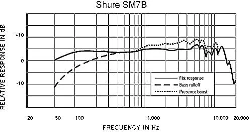 میکروفون استودیویی کاردیوئید Shure SM7B، ضبط حرفهای صدا، دینامیک، برای پخش زنده، بازیهای رایانهای و پادکست، مشکی میکروفون استودیویی کاردیوئید Shure SM7B، ضبط حرفهای صدا، دینامیک، برای پخش زنده، بازیهای رایانهای و پادکست، مشکی