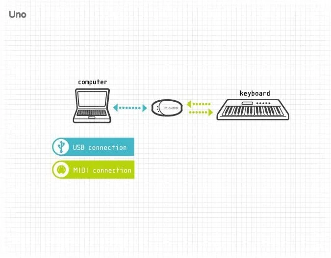 M-Audio Uno - رابط MIDI فوق العاده قابل حمل 1 ورودی/1 خروجی با تغذیه از طریق USB برای Mac و PC - راه حل عالی برای اتصال سینتی سایزرها و ماژول های صدا به کامپیوتر شما M-Audio Uno - رابط MIDI فوق العاده قابل حمل 1 ورودی/1 خروجی با تغذیه از طریق USB برای Mac و PC - راه حل عالی برای اتصال سینتی سایزرها و ماژول های صدا به کامپیوتر شما