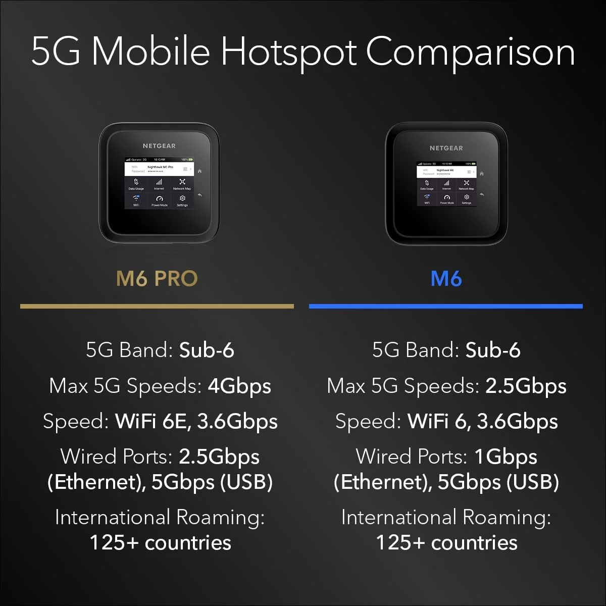 روتر هات اسپات موبایل NETGEAR M6 Pro 5G WiFi 6E، آنلاک شده، تا 4 گیگابیت بر ثانیه، مشکی